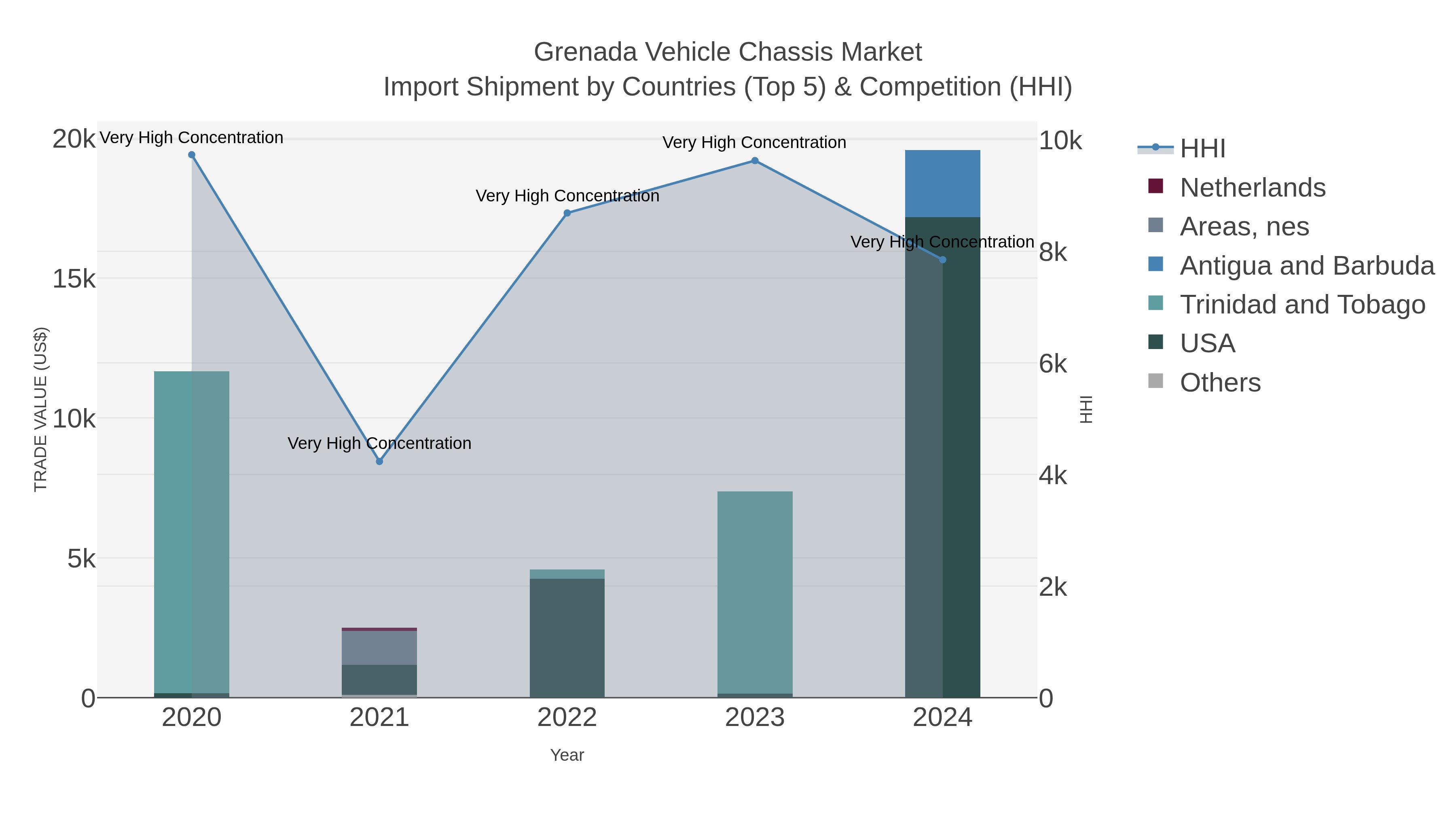Grenada Vehicle Chassis Market Import Shipment by Countries (Top 5) & Competition (HHI)