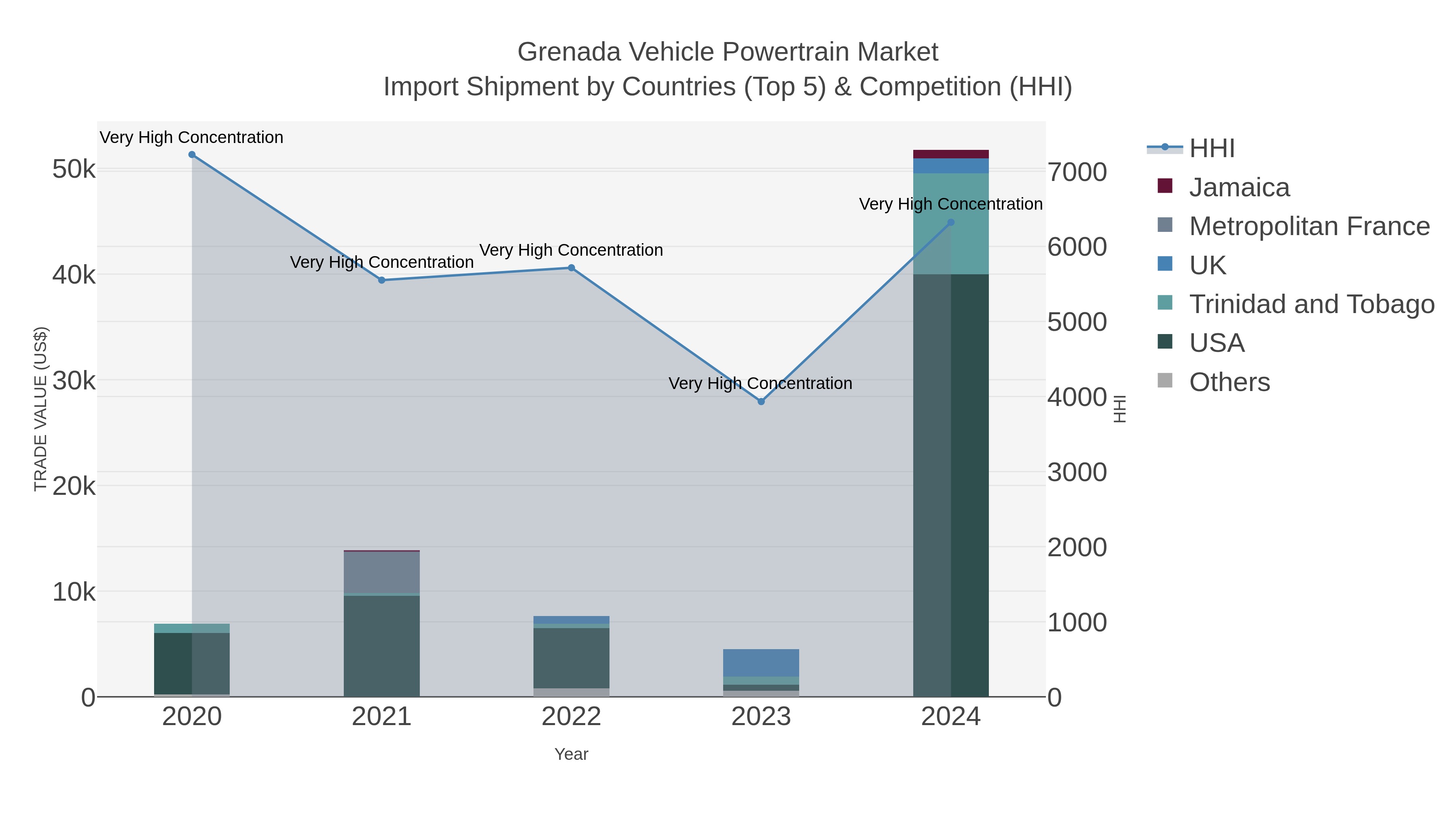 Grenada Vehicle Powertrain Market Import Shipment by Countries (Top 5) & Competition (HHI)