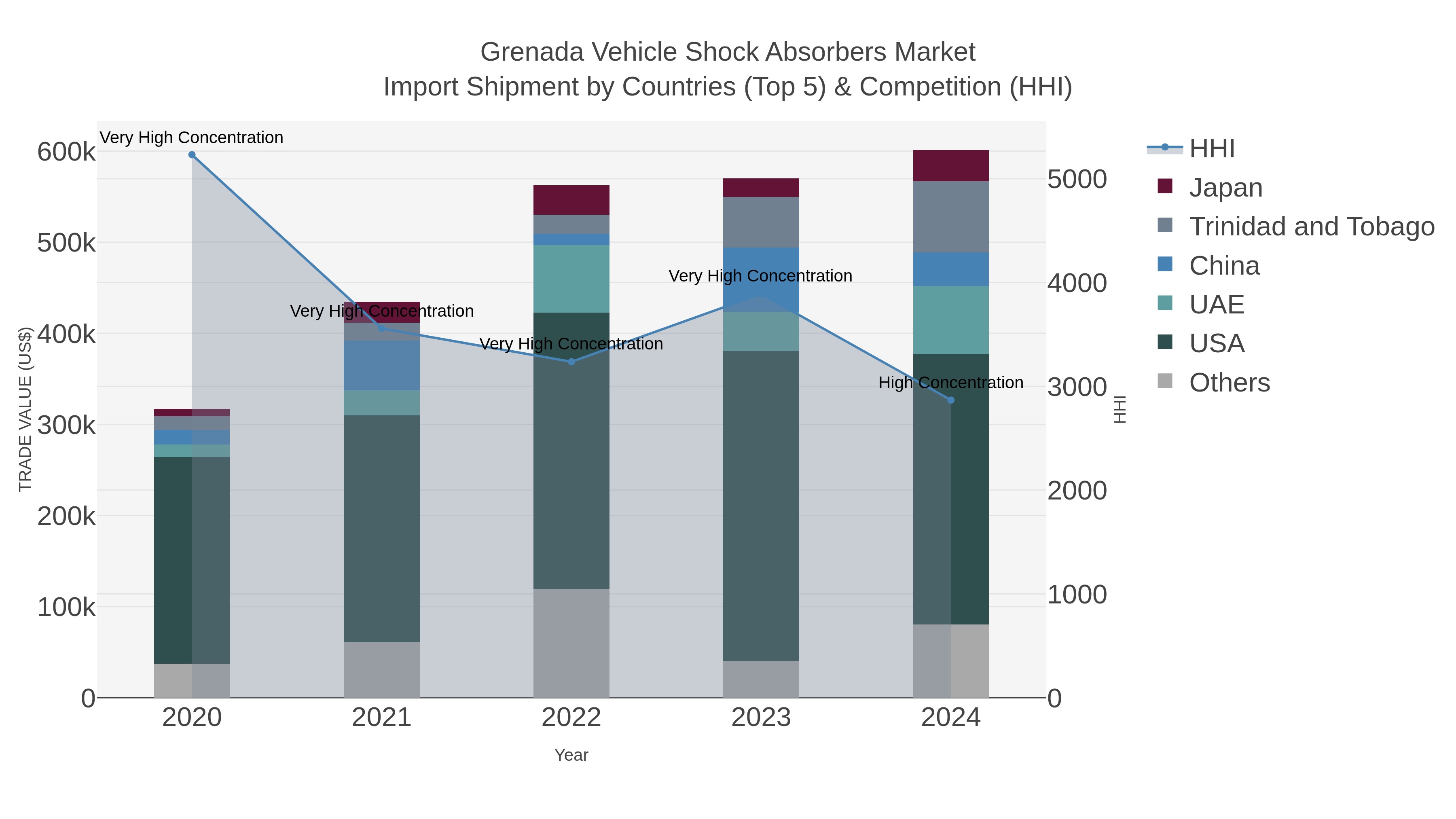 Grenada Vehicle Shock Absorbers Market Import Shipment by Countries (Top 5) & Competition (HHI)