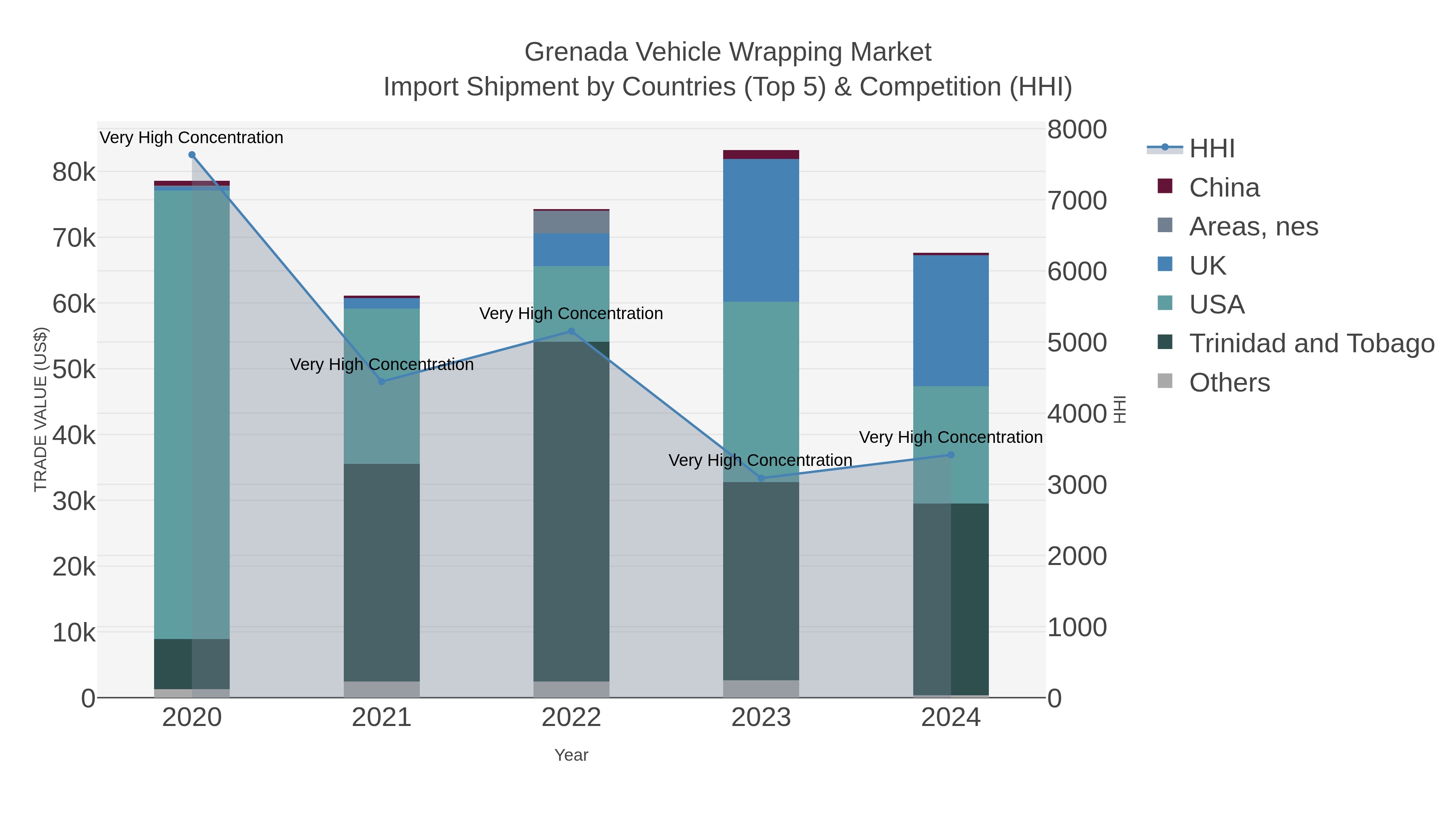 Grenada Vehicle Wrapping Market Import Shipment by Countries (Top 5) & Competition (HHI)