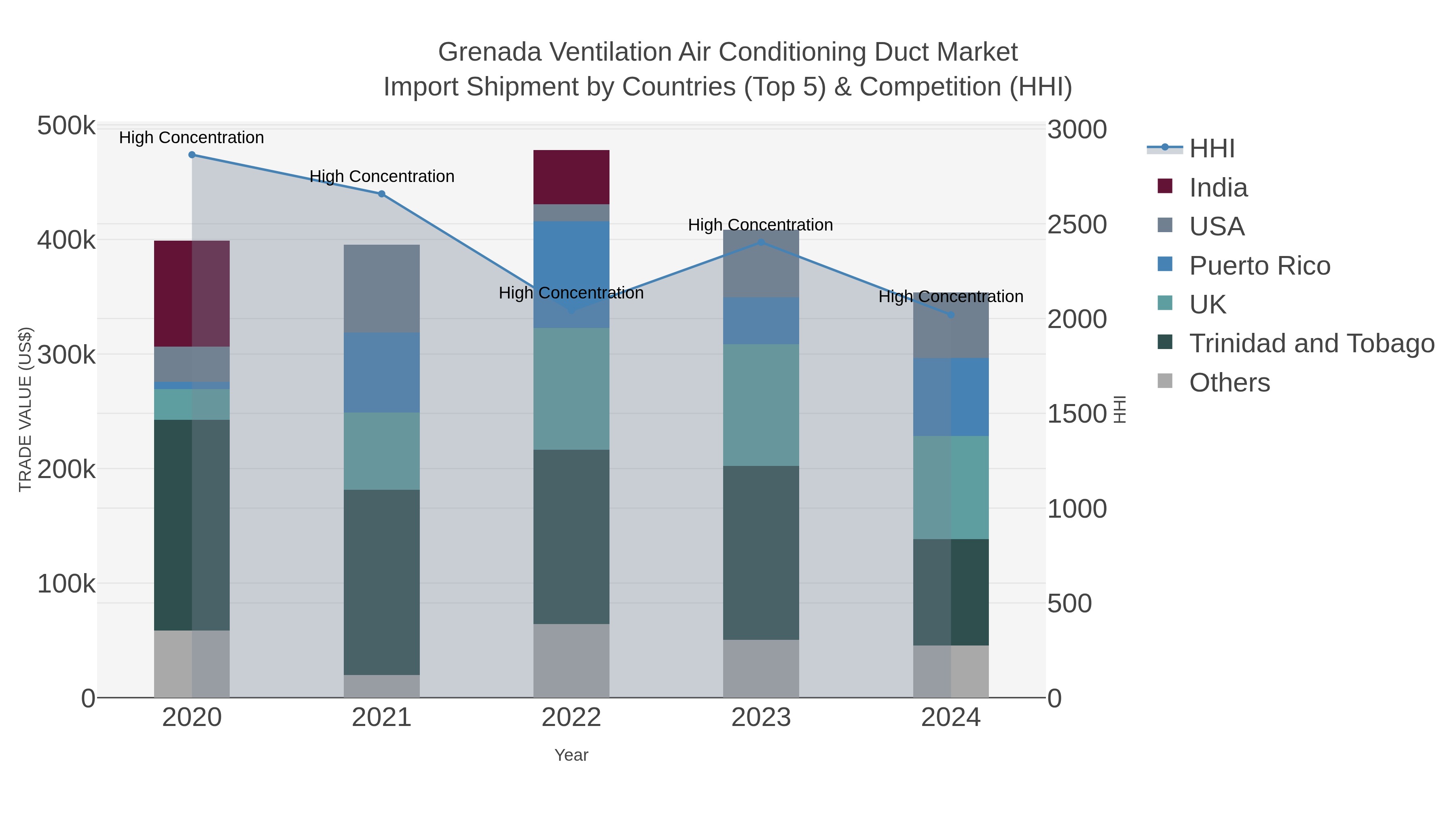 Grenada Ventilation Air Conditioning Duct Market Import Shipment by Countries (Top 5) & Competition (HHI)