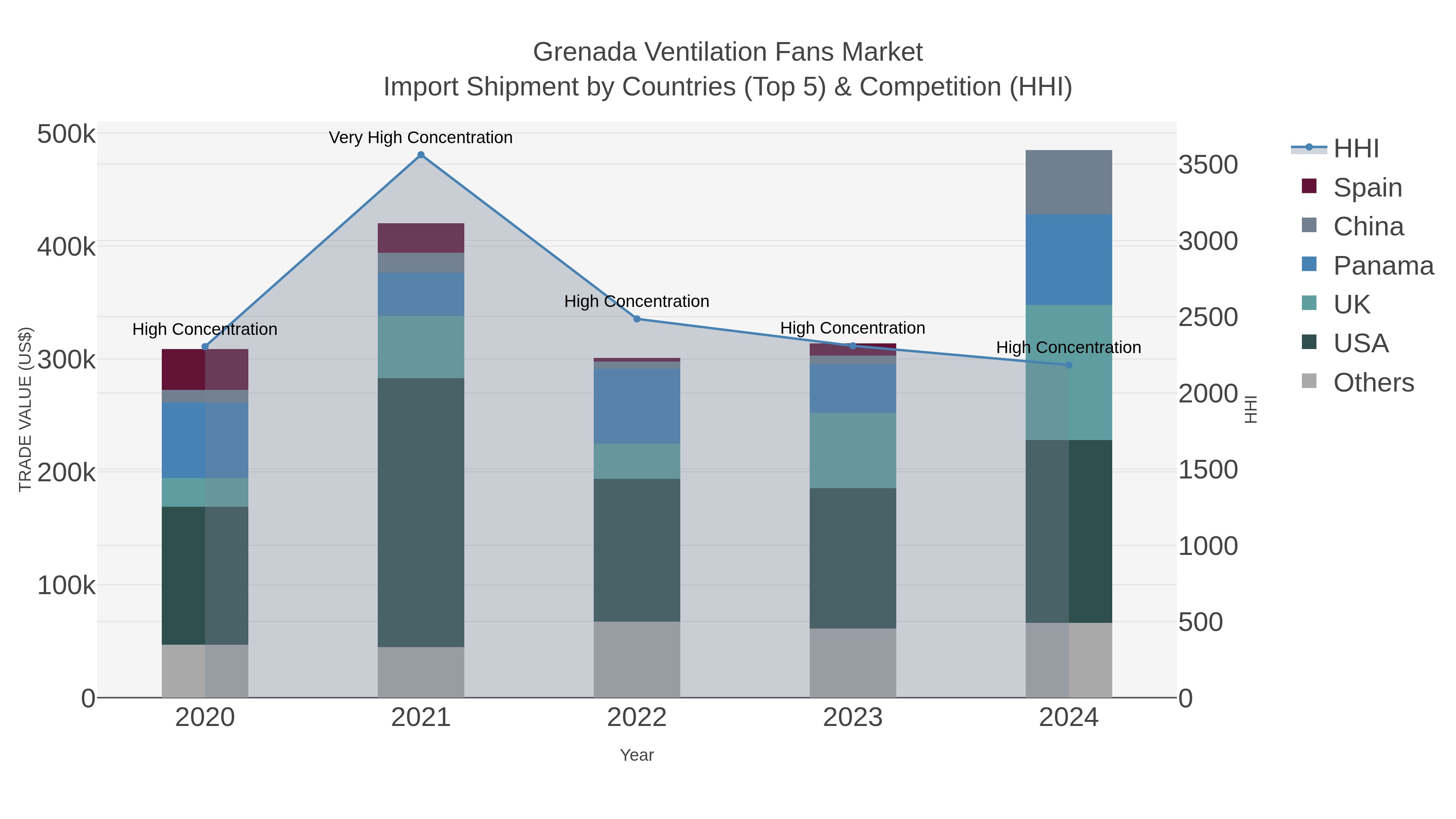 Grenada Ventilation Fans Market Import Shipment by Countries (Top 5) & Competition (HHI)