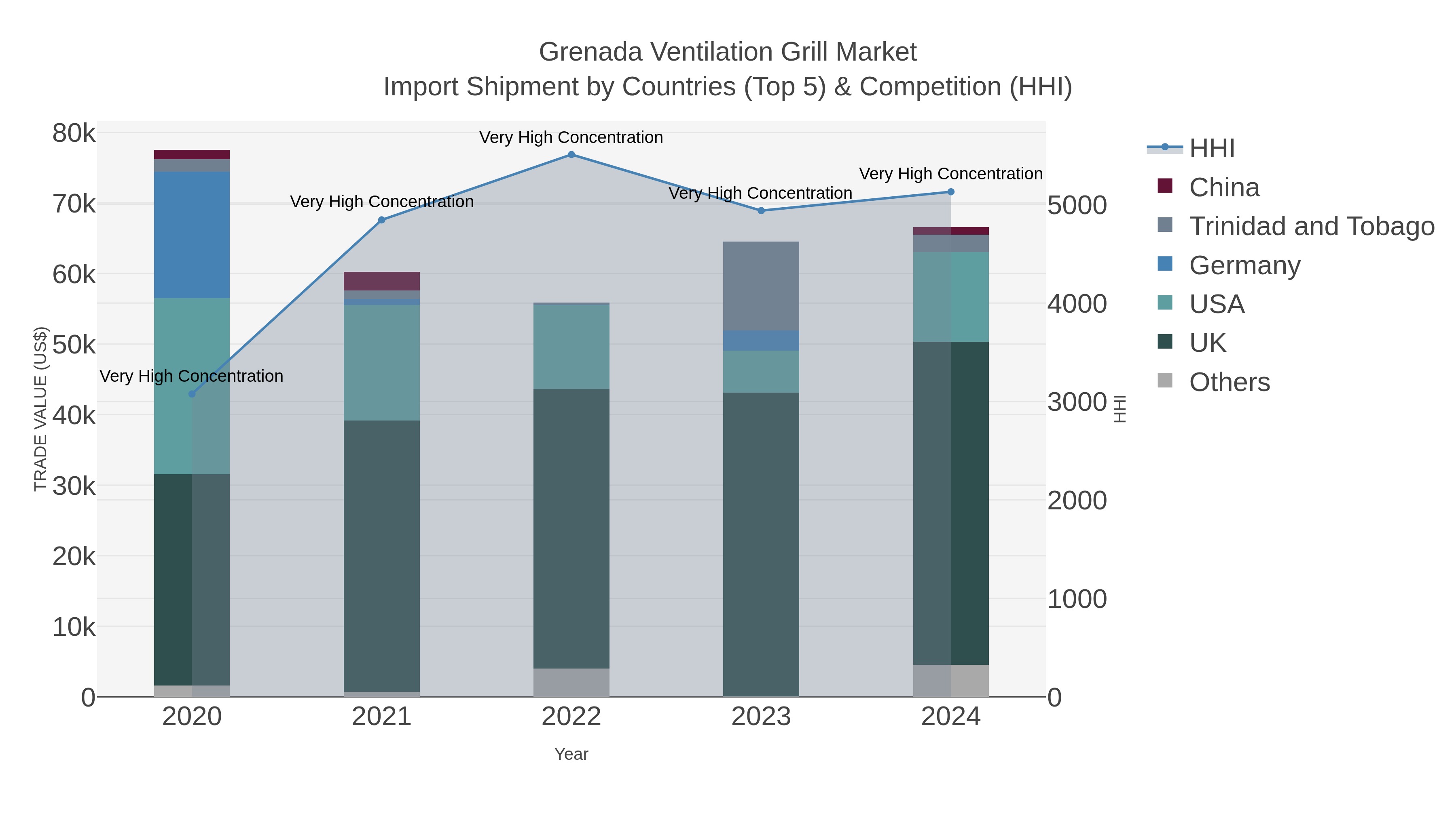 Grenada Ventilation Grill Market Import Shipment by Countries (Top 5) & Competition (HHI)