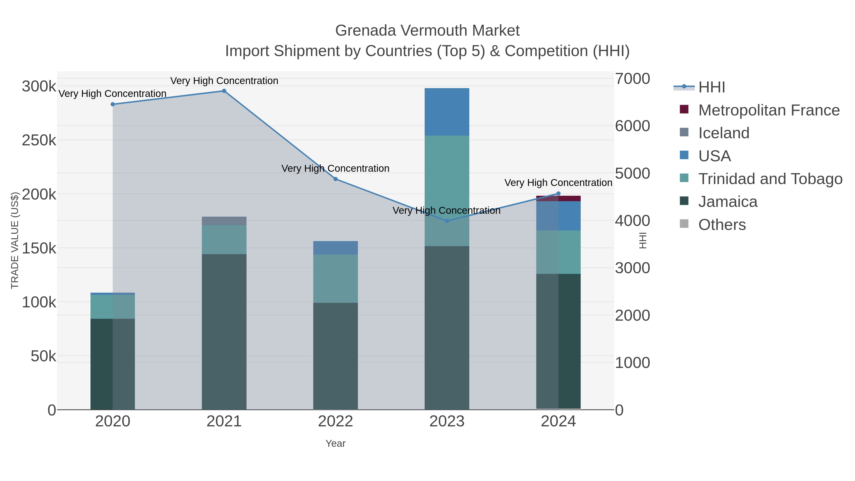 Grenada Vermouth Market Import Shipment by Countries (Top 5) & Competition (HHI)