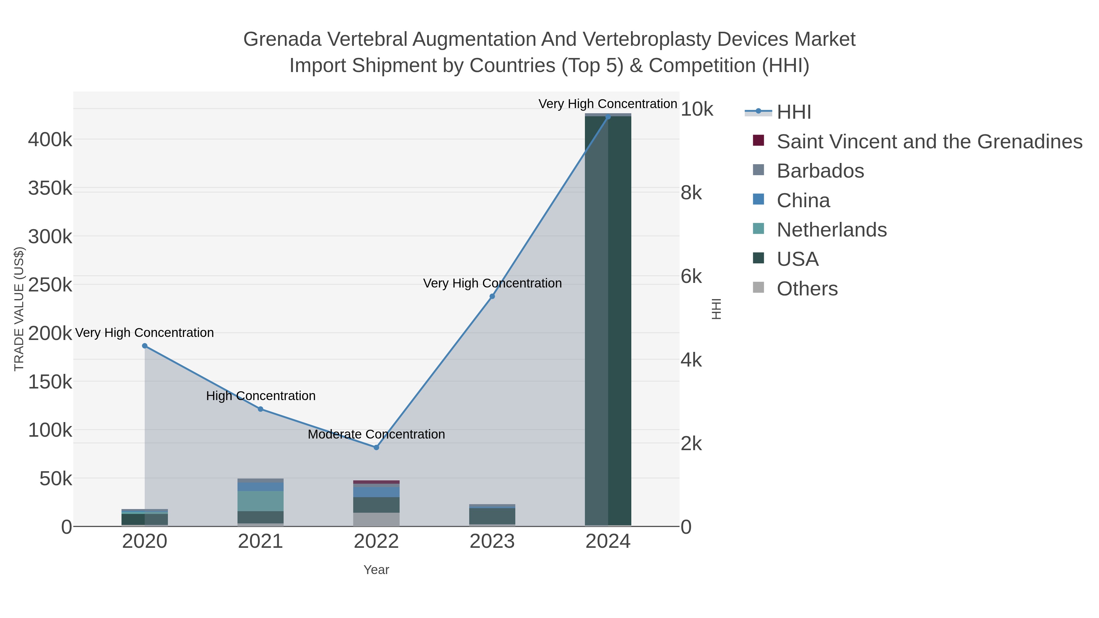 Grenada Vertebral Augmentation And Vertebroplasty Devices Market Import Shipment by Countries (Top 5) & Competition (HHI)