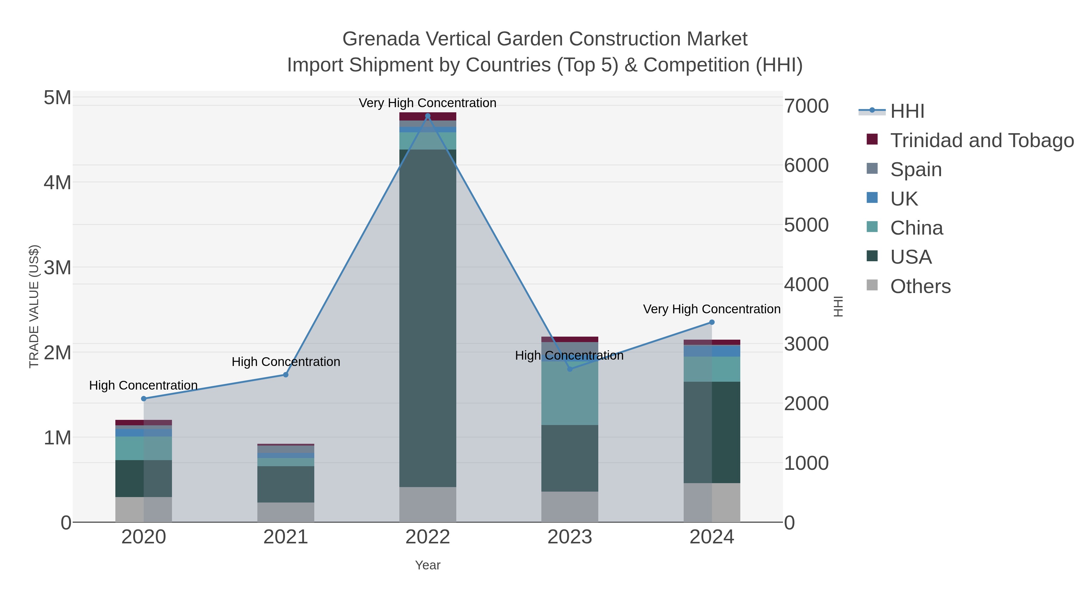 Grenada Vertical Garden Construction Market Import Shipment by Countries (Top 5) & Competition (HHI)