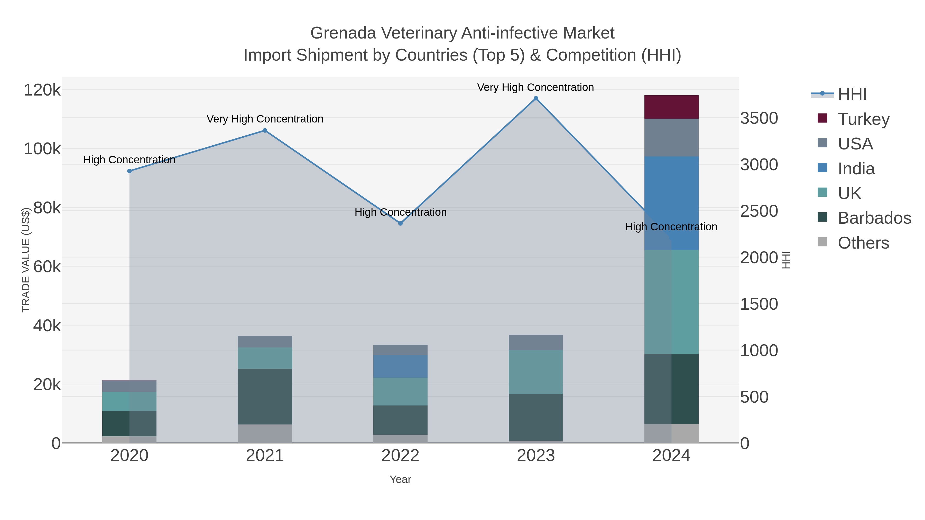 Grenada Veterinary Anti-infective Market Import Shipment by Countries (Top 5) & Competition (HHI)