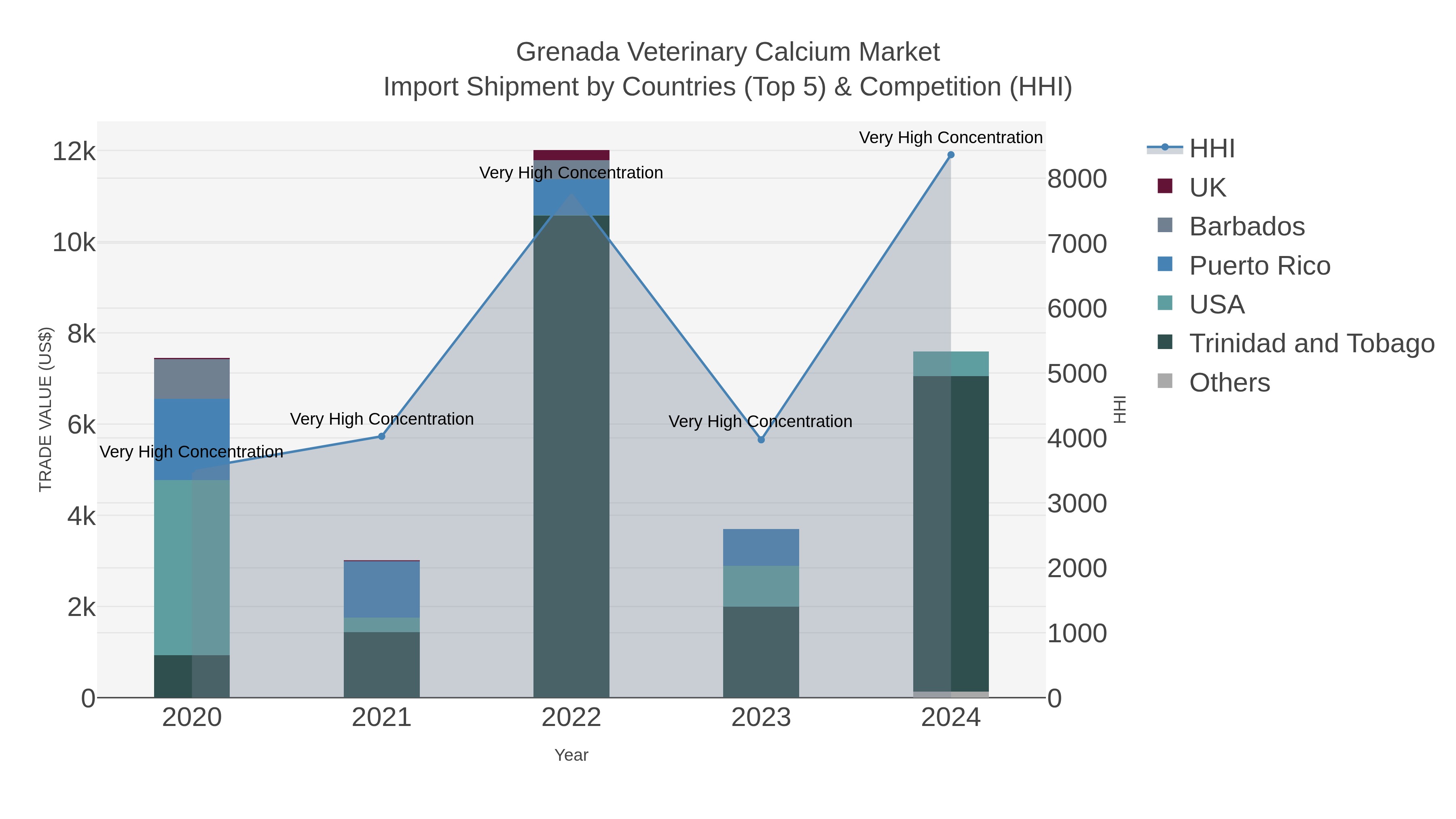 Grenada Veterinary Calcium Market Import Shipment by Countries (Top 5) & Competition (HHI)