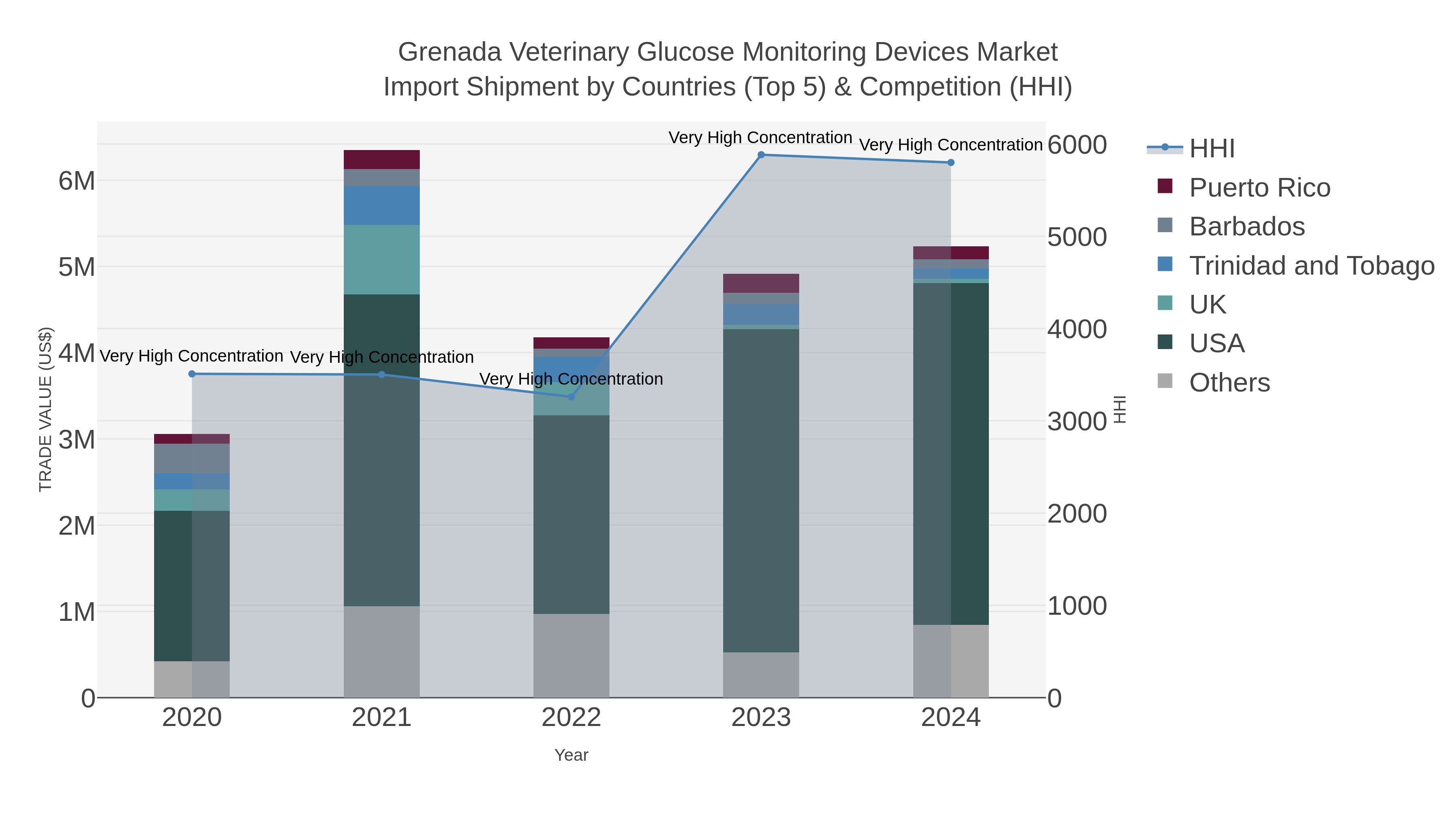 Grenada Veterinary Glucose Monitoring Devices Market Import Shipment by Countries (Top 5) & Competition (HHI)