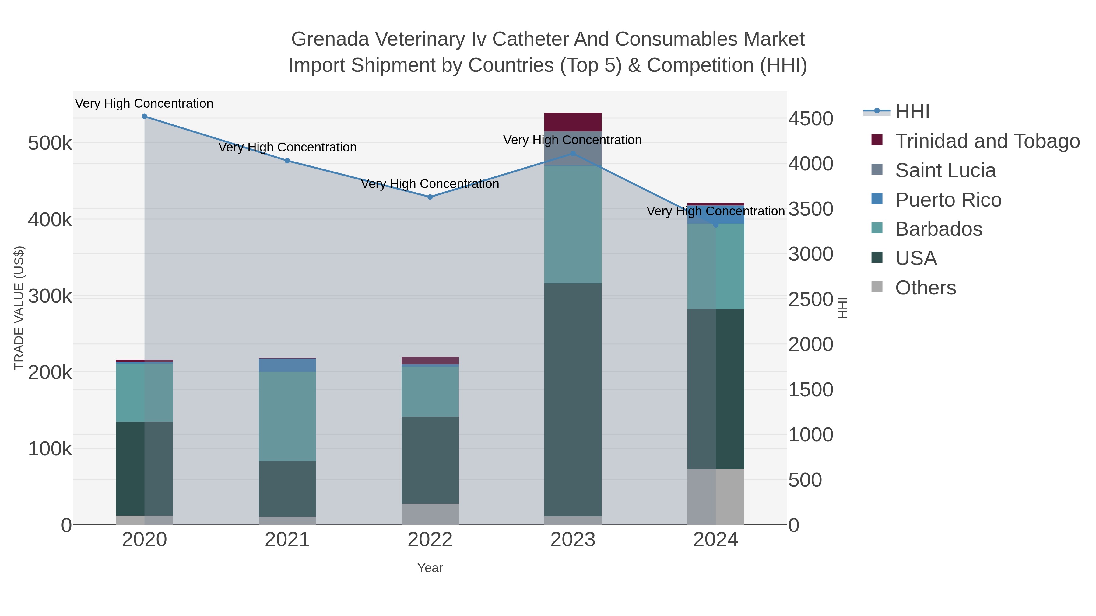 Grenada Veterinary Iv Catheter And Consumables Market Import Shipment by Countries (Top 5) & Competition (HHI)