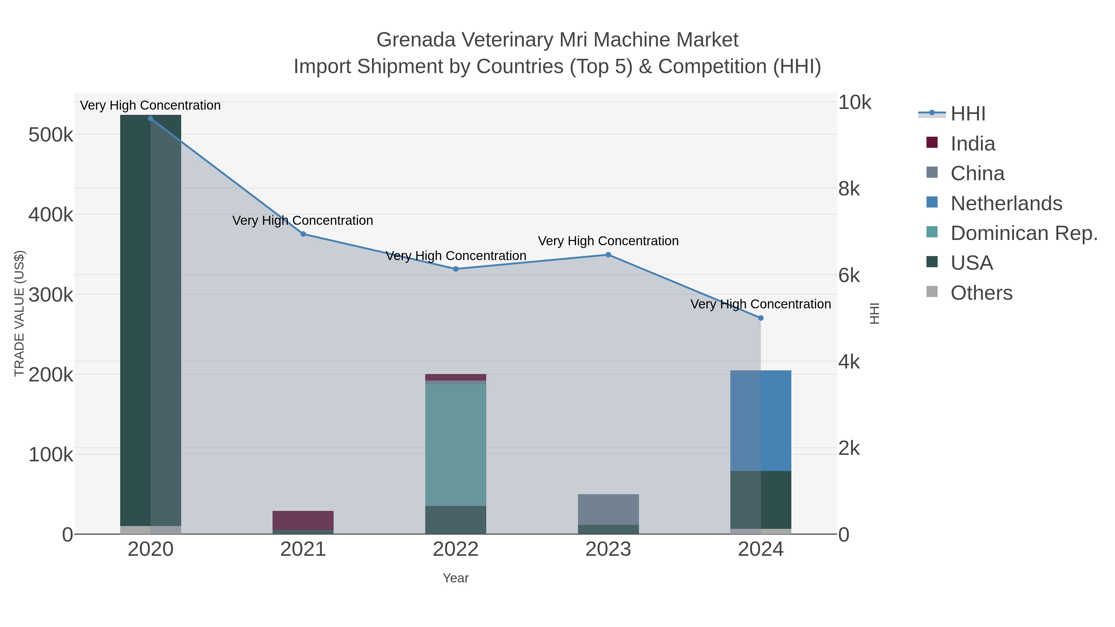 Grenada Veterinary Mri Machine Market Import Shipment by Countries (Top 5) & Competition (HHI)