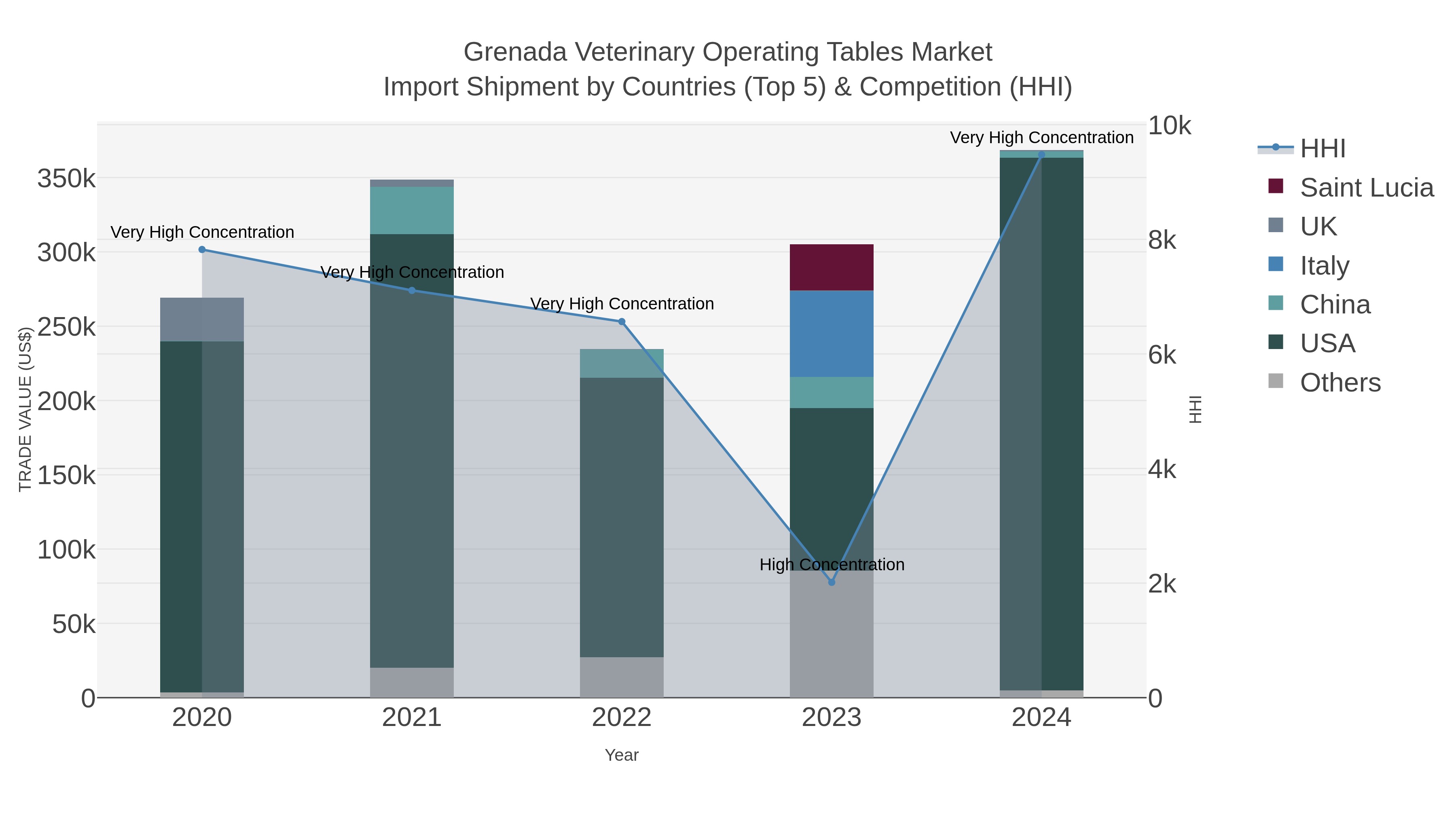 Grenada Veterinary Operating Tables Market Import Shipment by Countries (Top 5) & Competition (HHI)