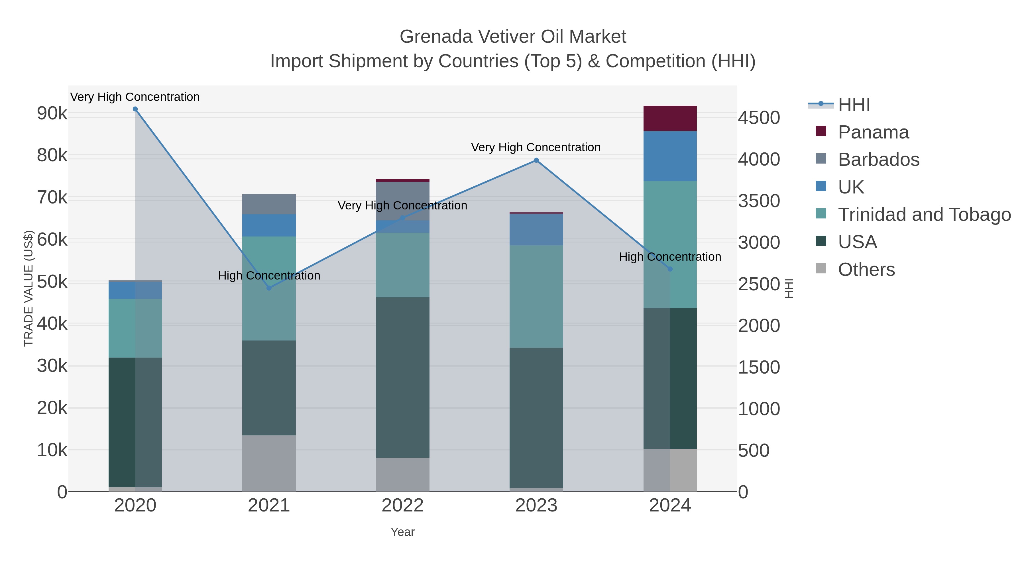 Grenada Vetiver Oil Market Import Shipment by Countries (Top 5) & Competition (HHI)