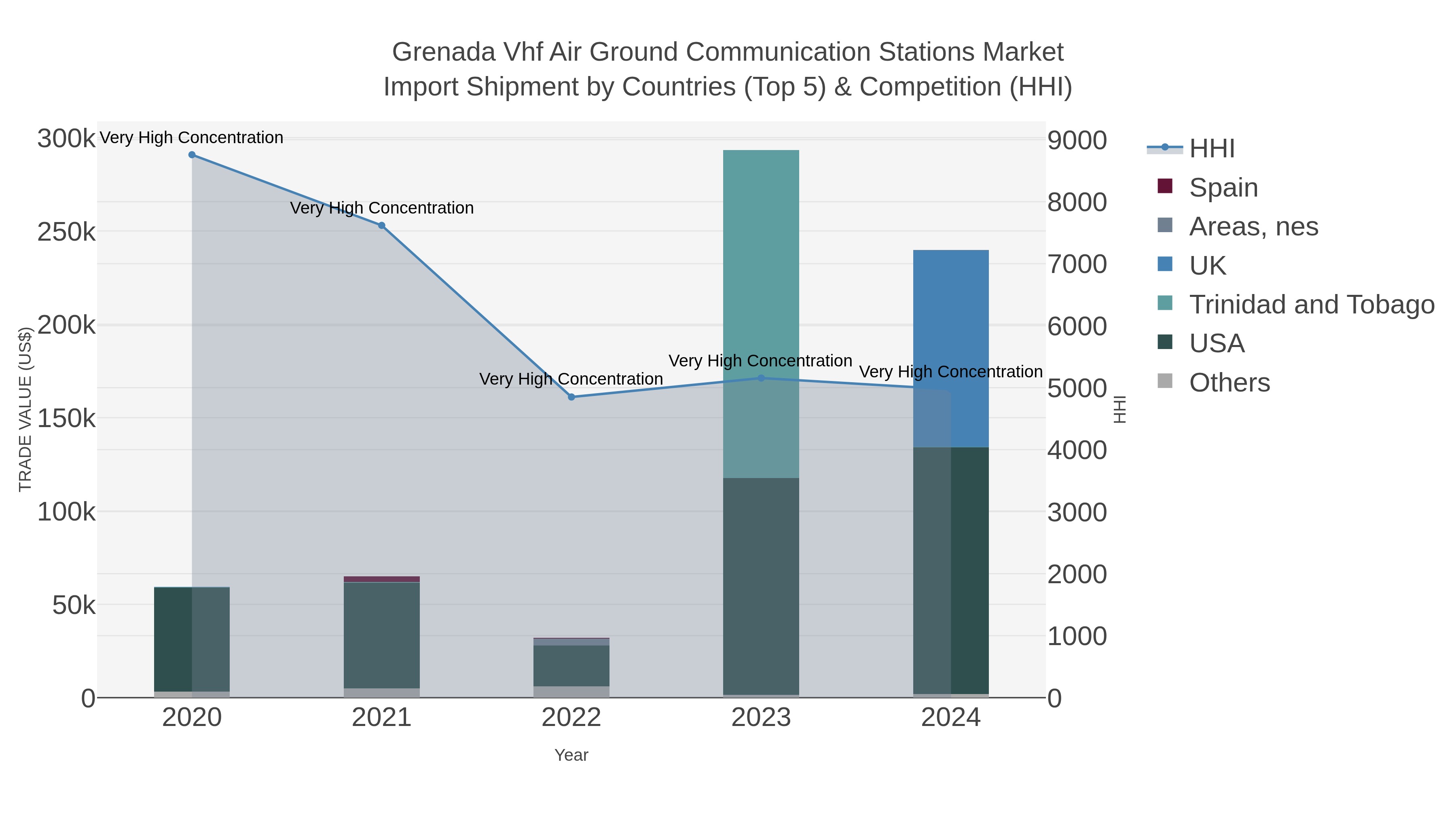 Grenada Vhf Air Ground Communication Stations Market Import Shipment by Countries (Top 5) & Competition (HHI)