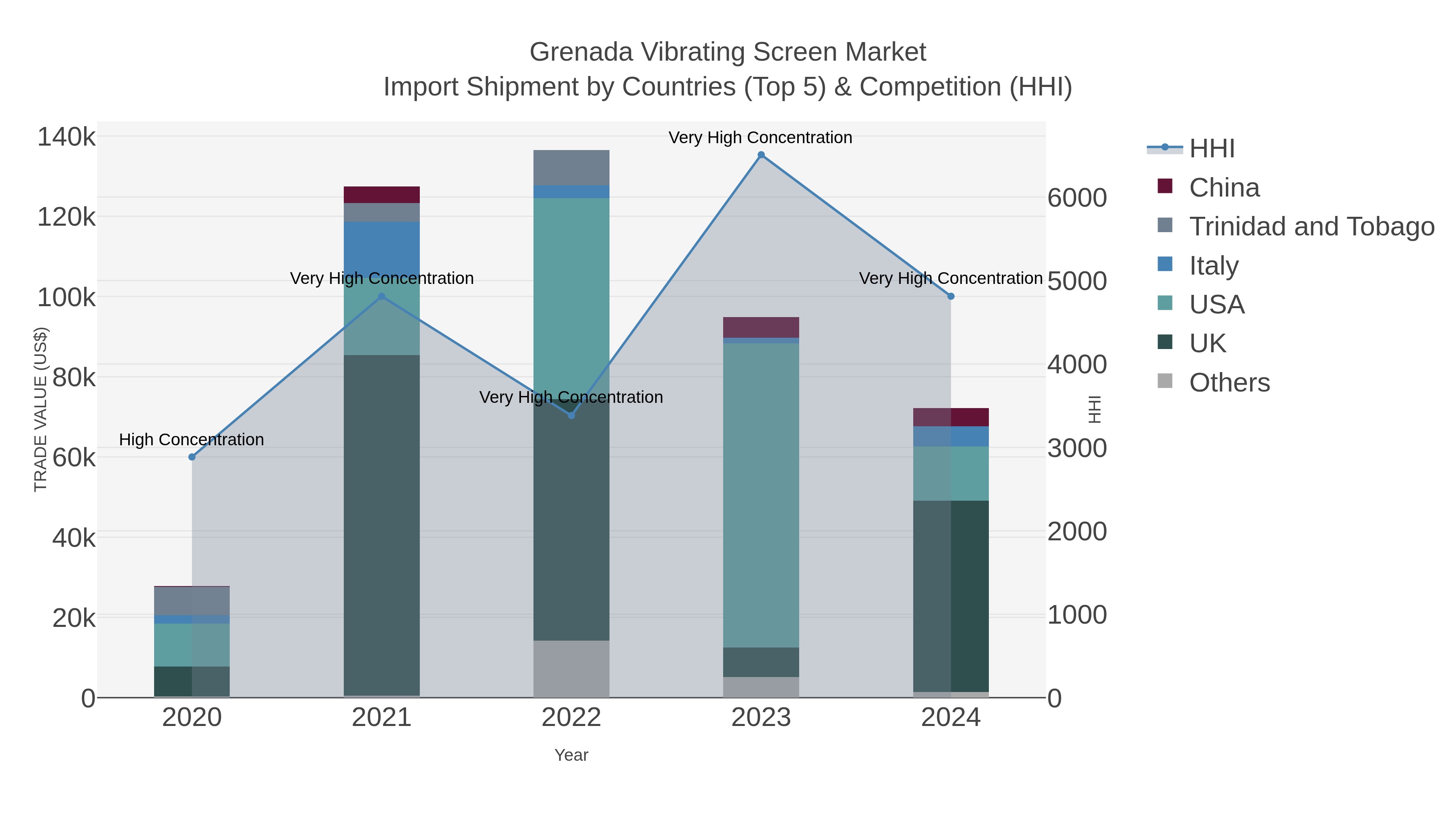 Grenada Vibrating Screen Market Import Shipment by Countries (Top 5) & Competition (HHI)