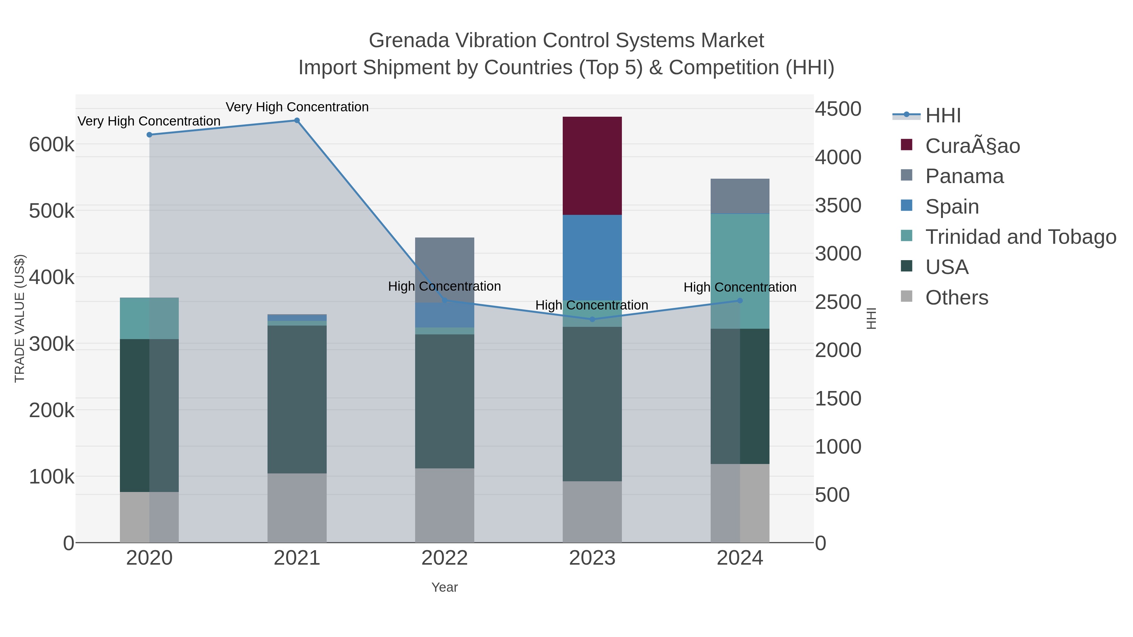 Grenada Vibration Control Systems Market Import Shipment by Countries (Top 5) & Competition (HHI)
