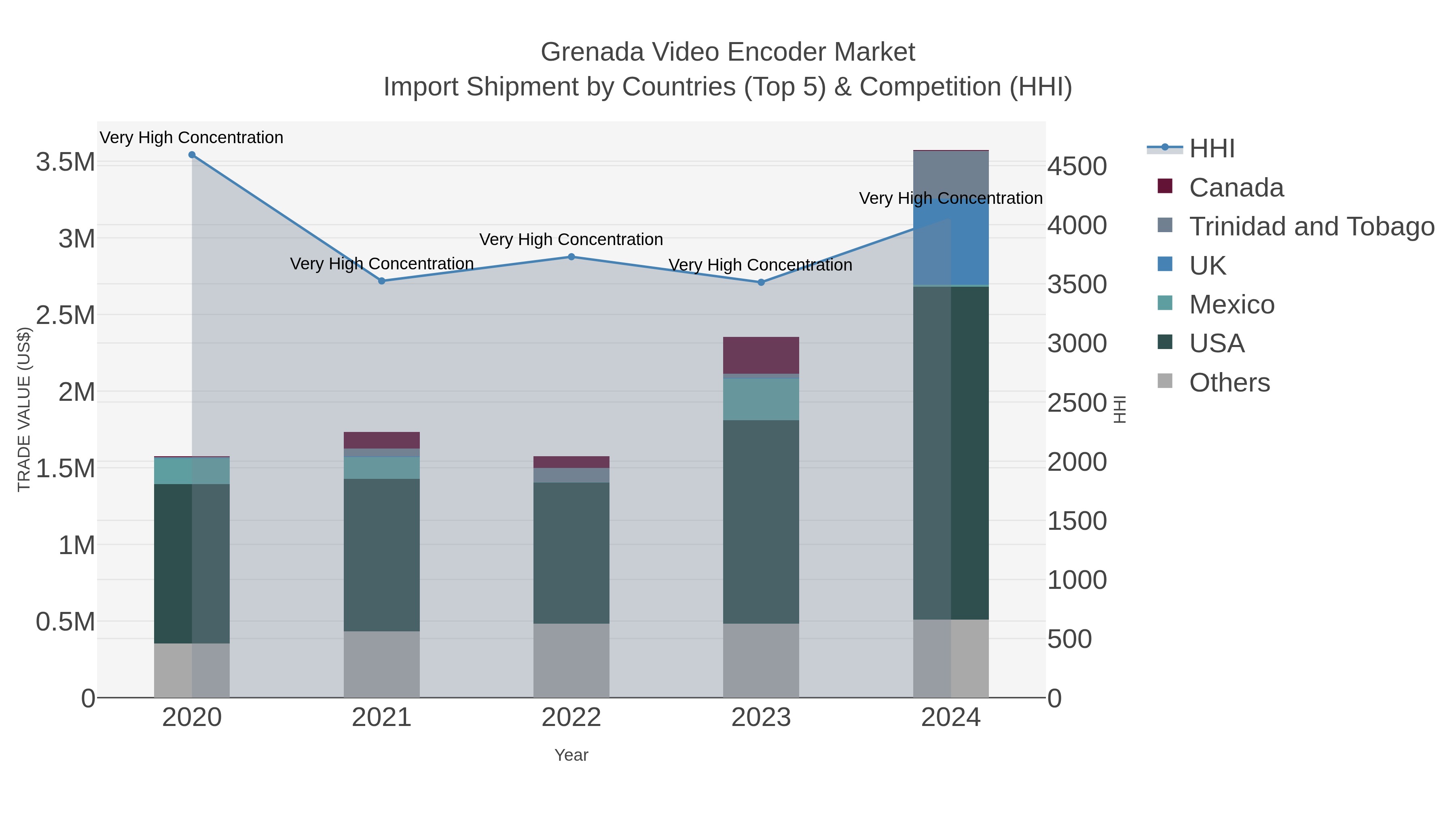 Grenada Video Encoder Market Import Shipment by Countries (Top 5) & Competition (HHI)