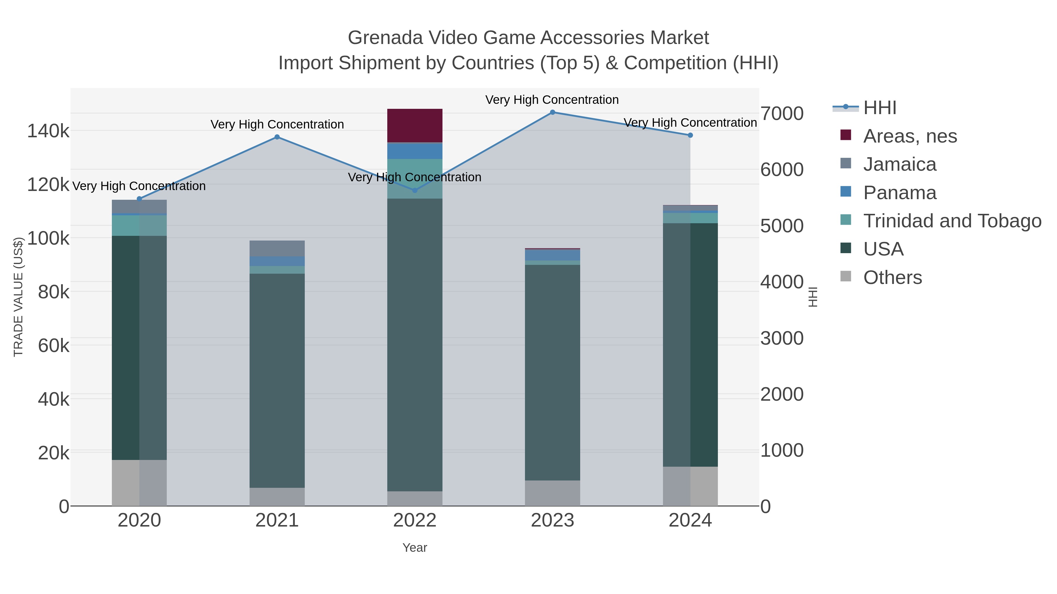 Grenada Video Game Accessories Market Import Shipment by Countries (Top 5) & Competition (HHI)