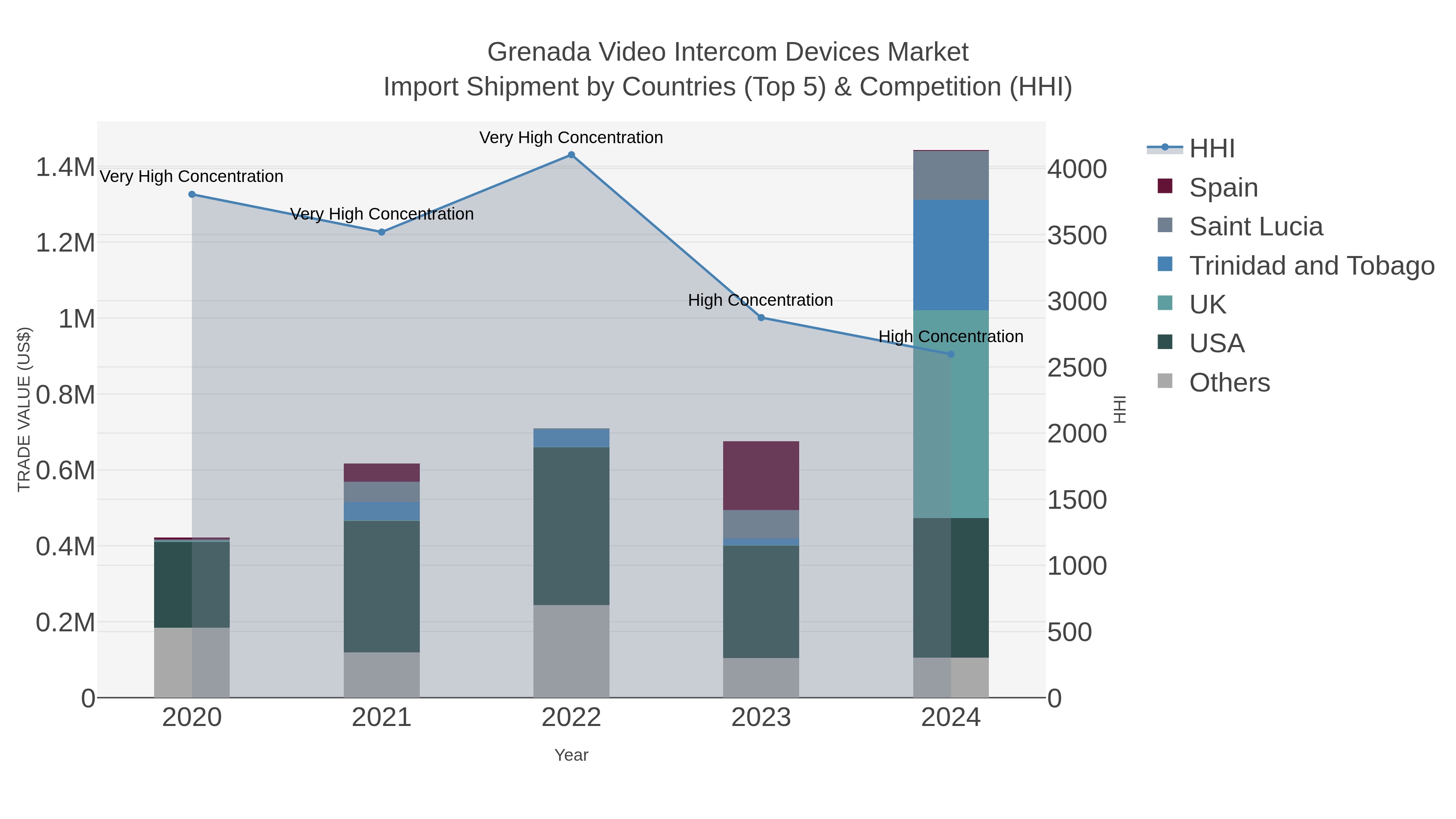 Grenada Video Intercom Devices Market Import Shipment by Countries (Top 5) & Competition (HHI)
