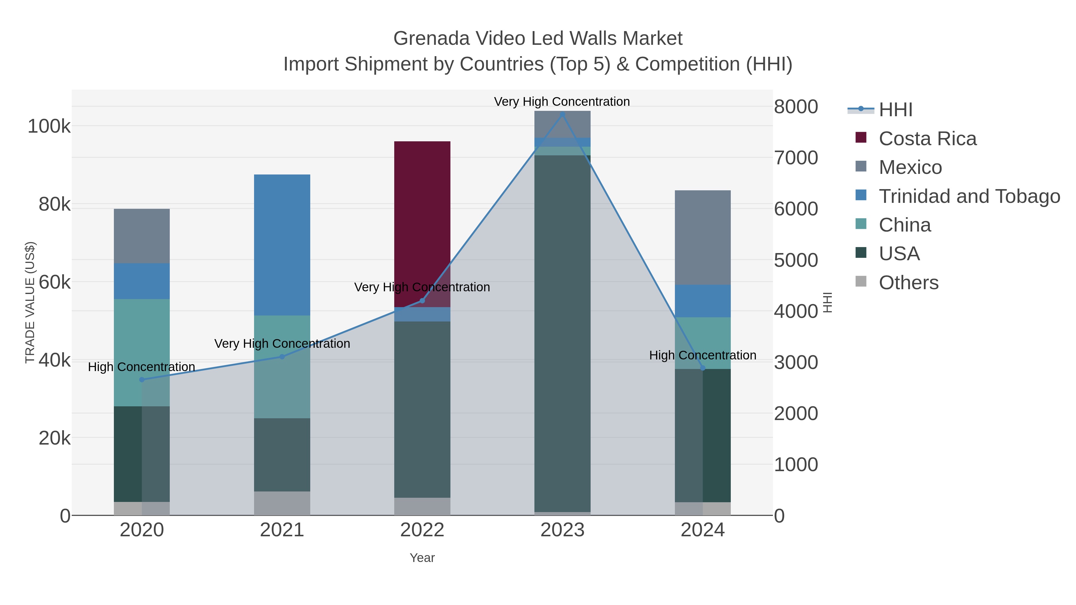 Grenada Video Led Walls Market Import Shipment by Countries (Top 5) & Competition (HHI)