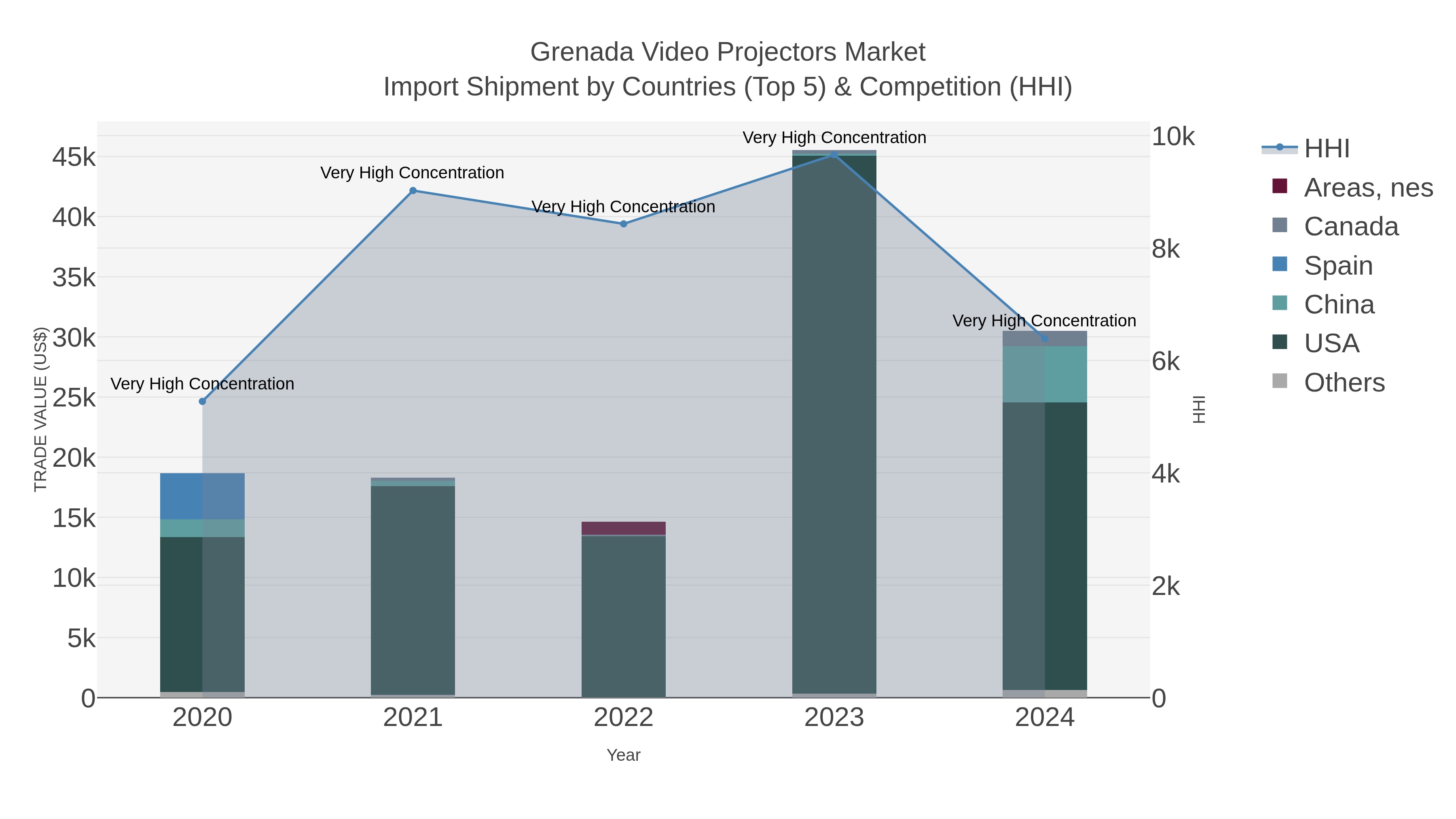Grenada Video Projectors Market Import Shipment by Countries (Top 5) & Competition (HHI)