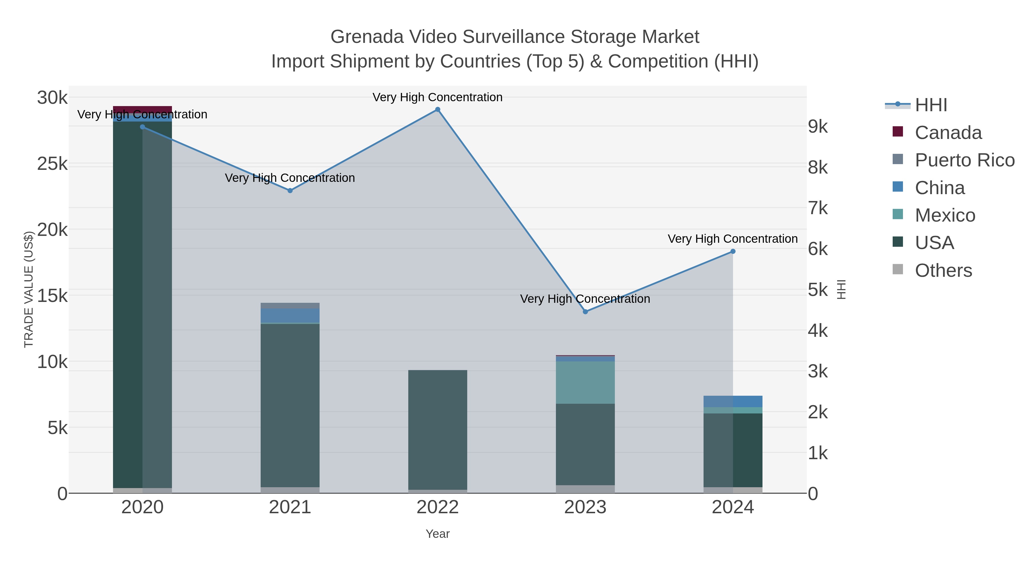 Grenada Video Surveillance Storage Market Import Shipment by Countries (Top 5) & Competition (HHI)