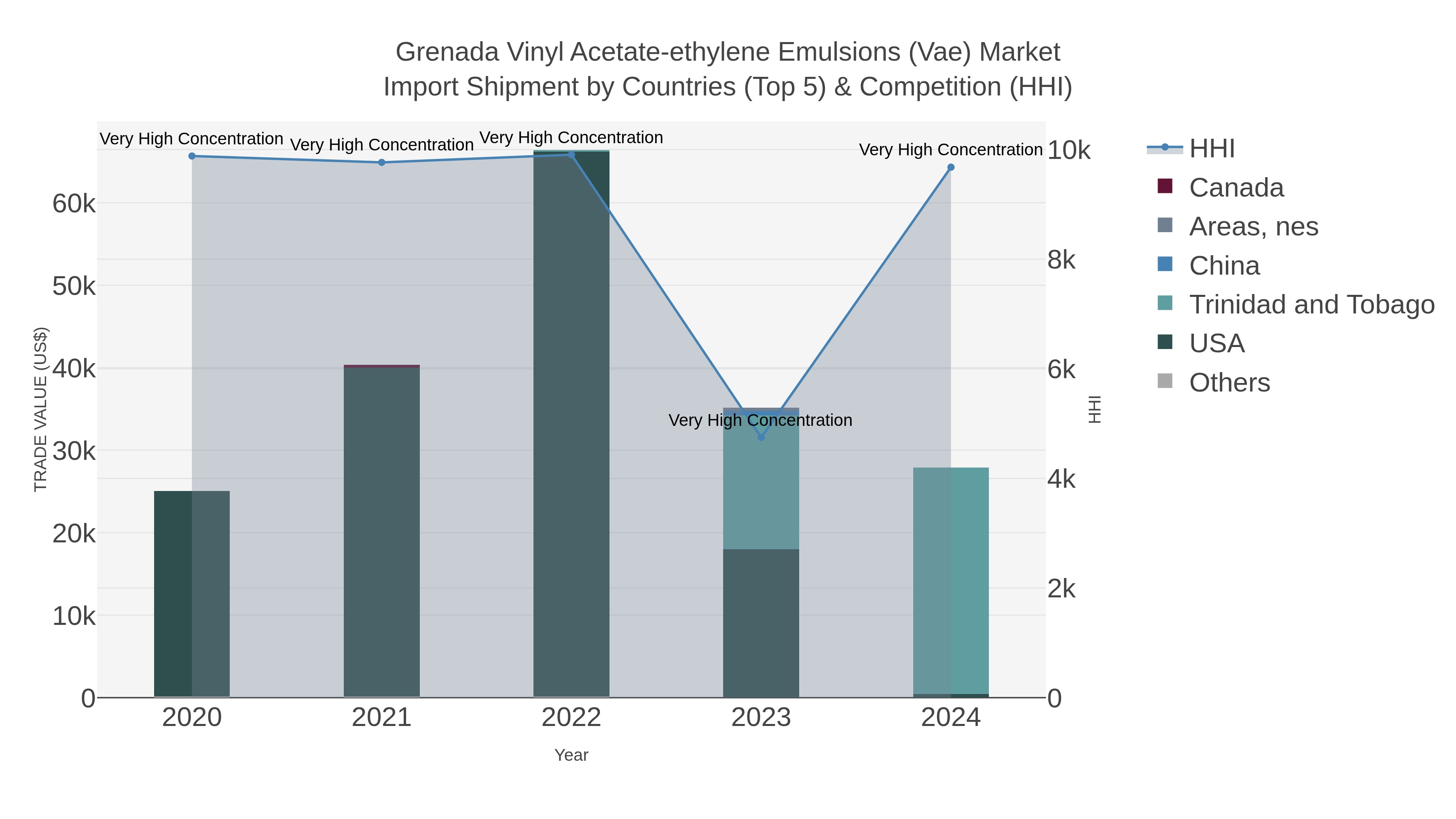 Grenada Vinyl Acetate-ethylene Emulsions (vae) Market Import Shipment by Countries (Top 5) & Competition (HHI)