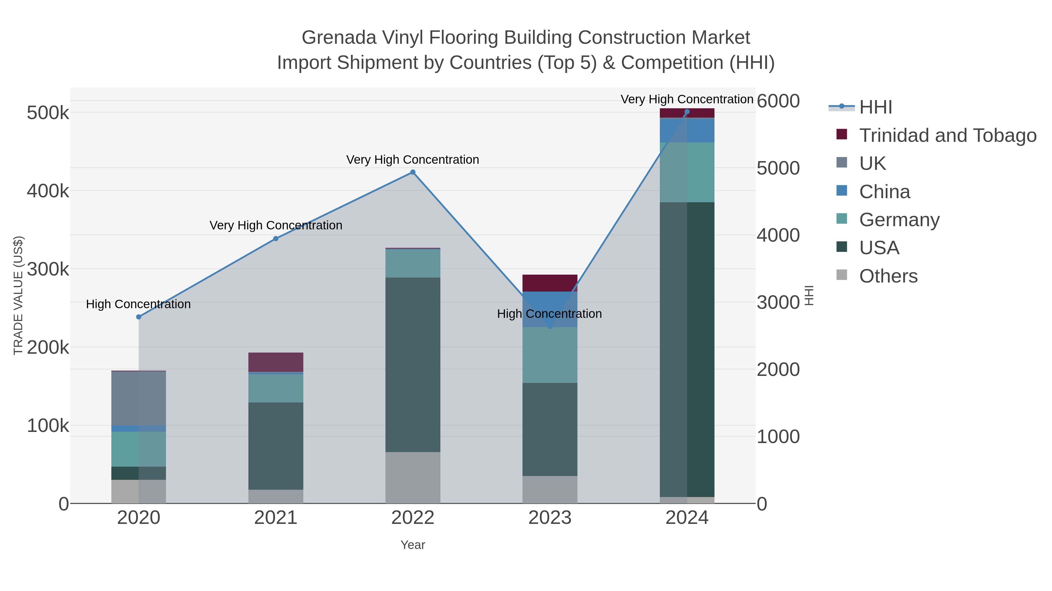 Grenada Vinyl Flooring Building Construction Market Import Shipment by Countries (Top 5) & Competition (HHI)