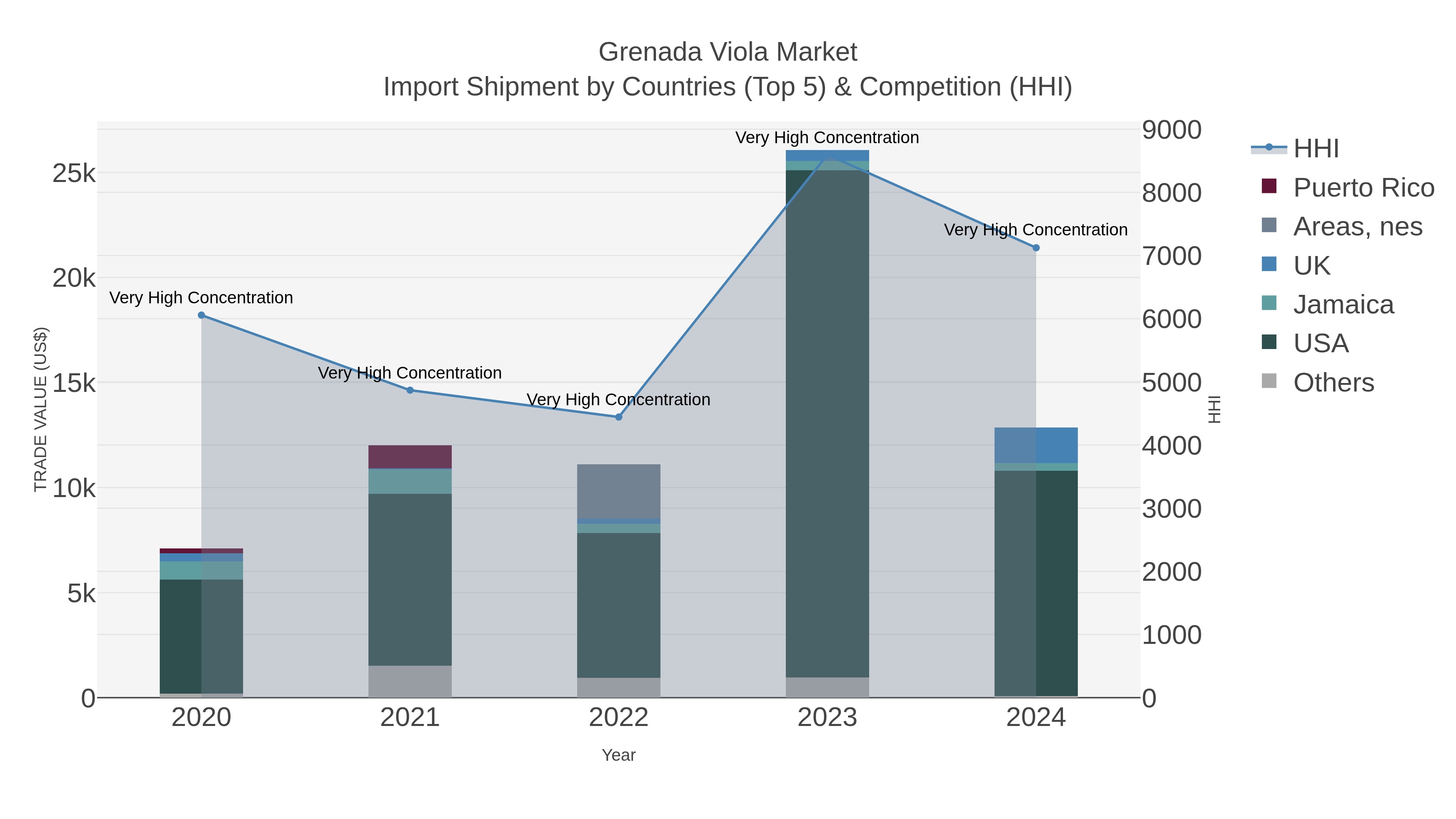 Grenada Viola Market Import Shipment by Countries (Top 5) & Competition (HHI)