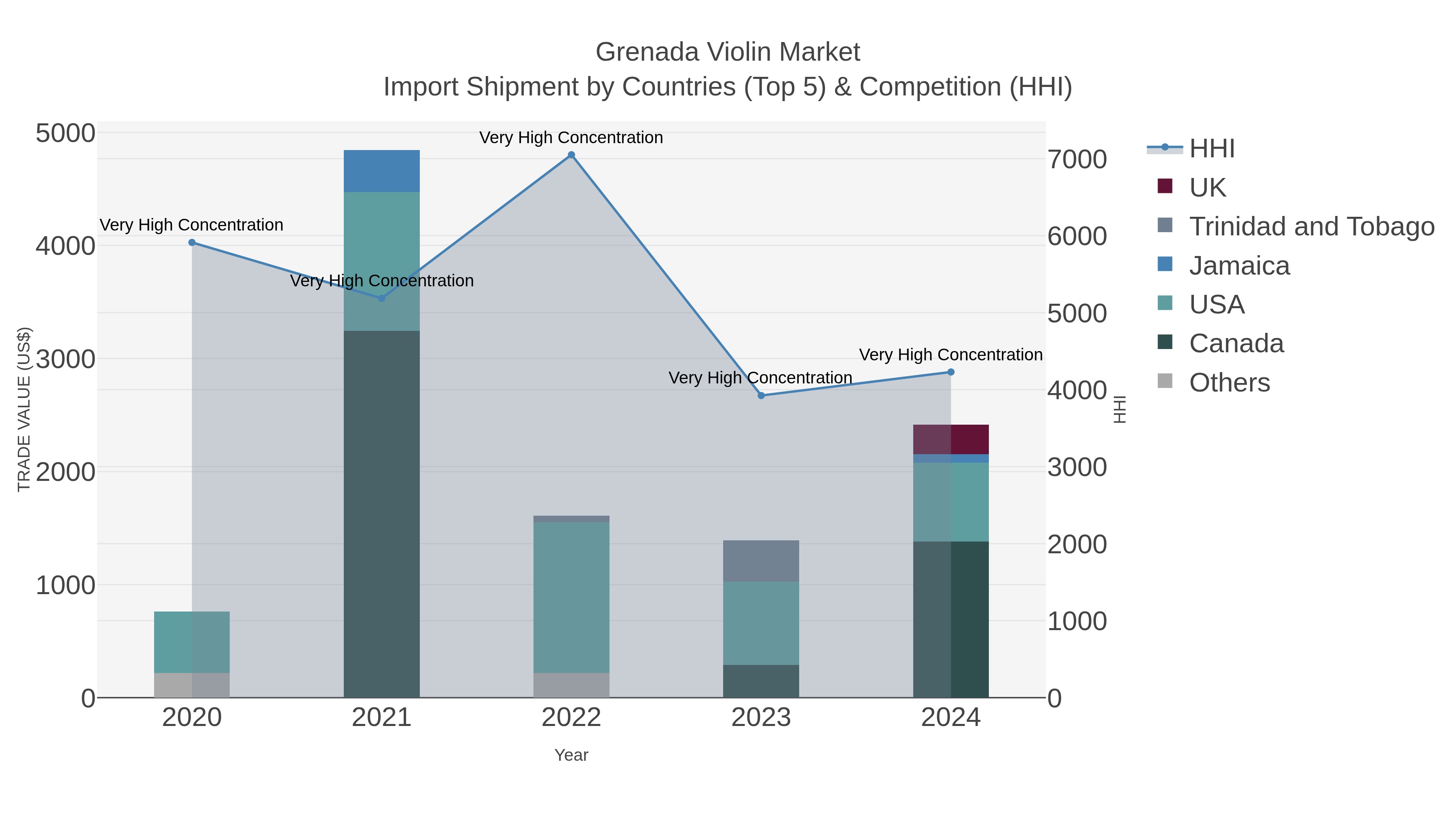 Grenada Violin Market Import Shipment by Countries (Top 5) & Competition (HHI)