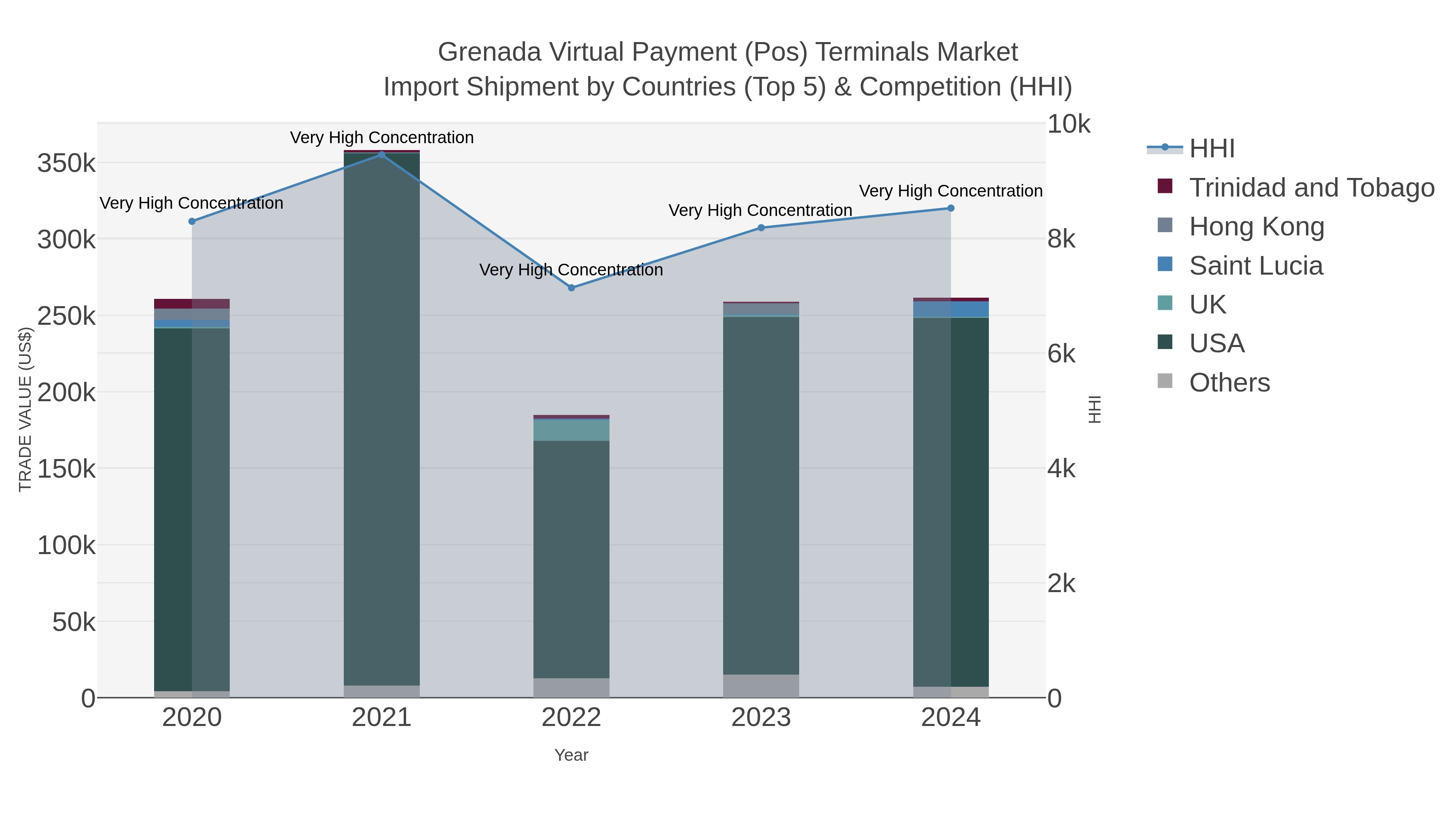 Grenada Virtual Payment (pos) Terminals Market Import Shipment by Countries (Top 5) & Competition (HHI)