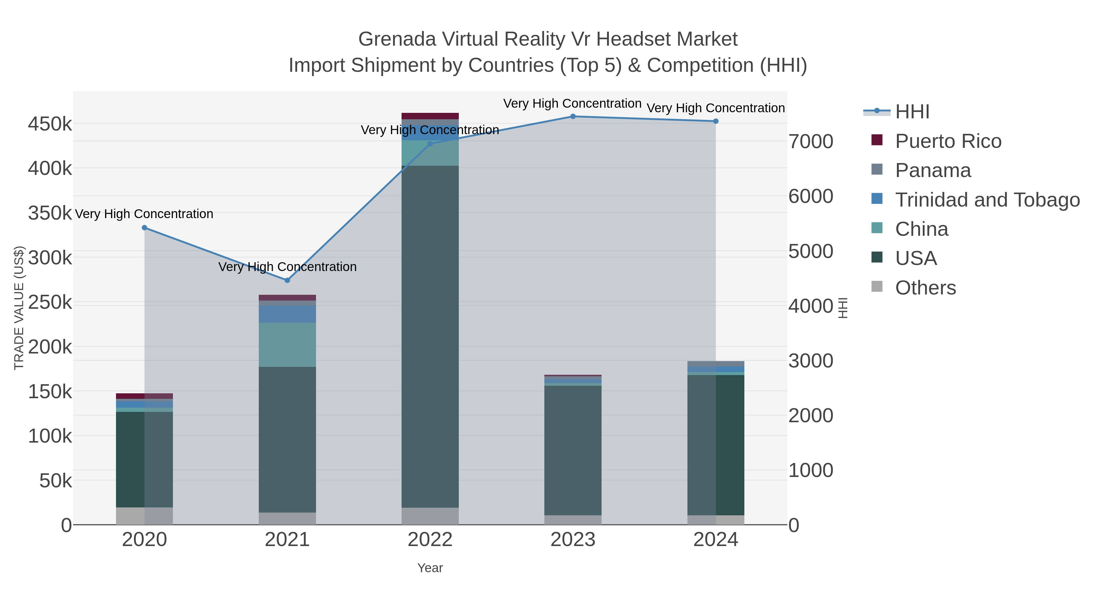Grenada Virtual Reality Vr Headset Market Import Shipment by Countries (Top 5) & Competition (HHI)