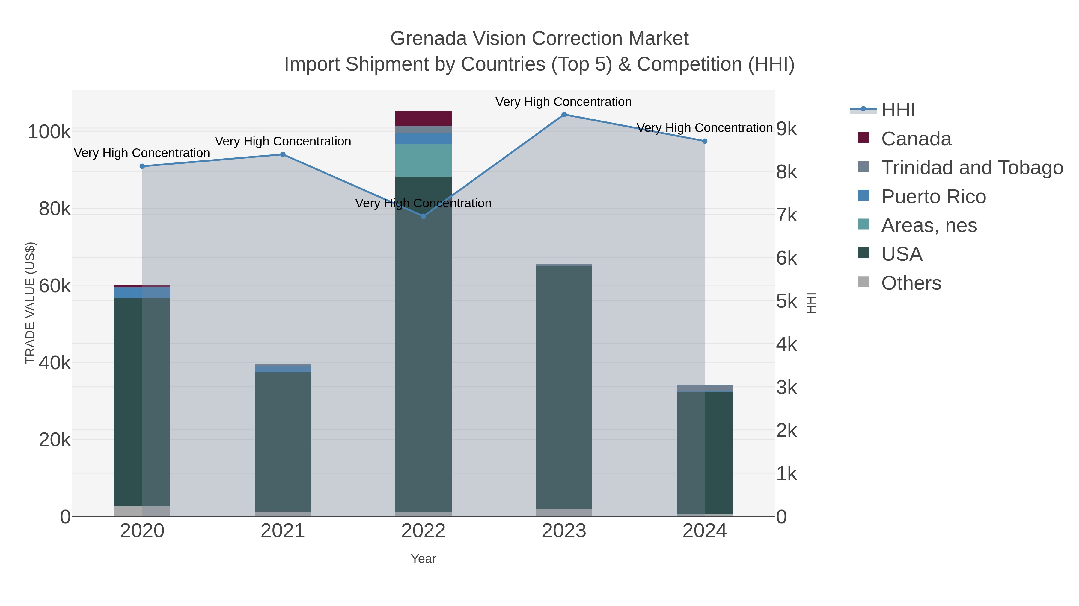 Grenada Vision Correction Market Import Shipment by Countries (Top 5) & Competition (HHI)