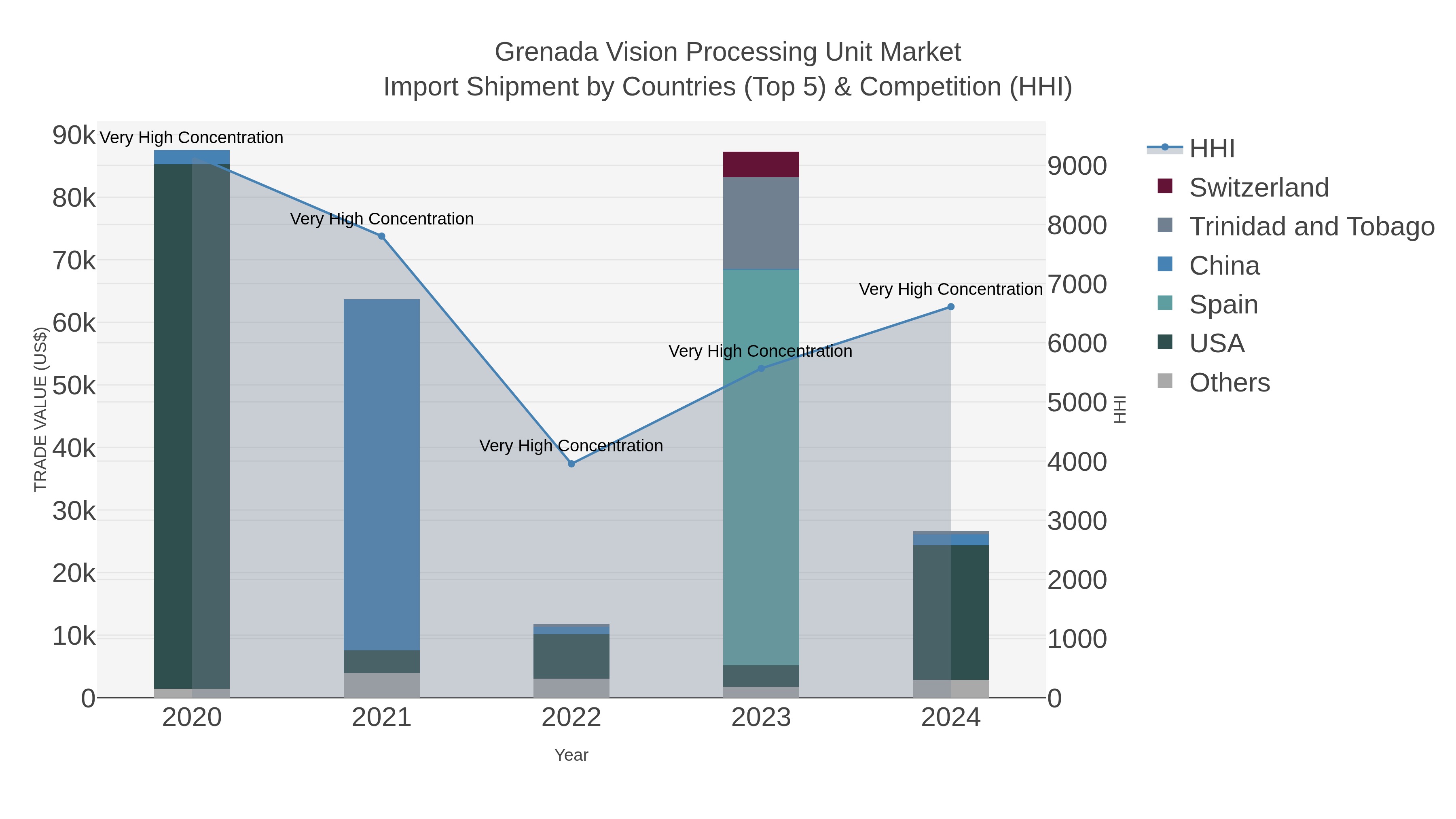 Grenada Vision Processing Unit Market Import Shipment by Countries (Top 5) & Competition (HHI)