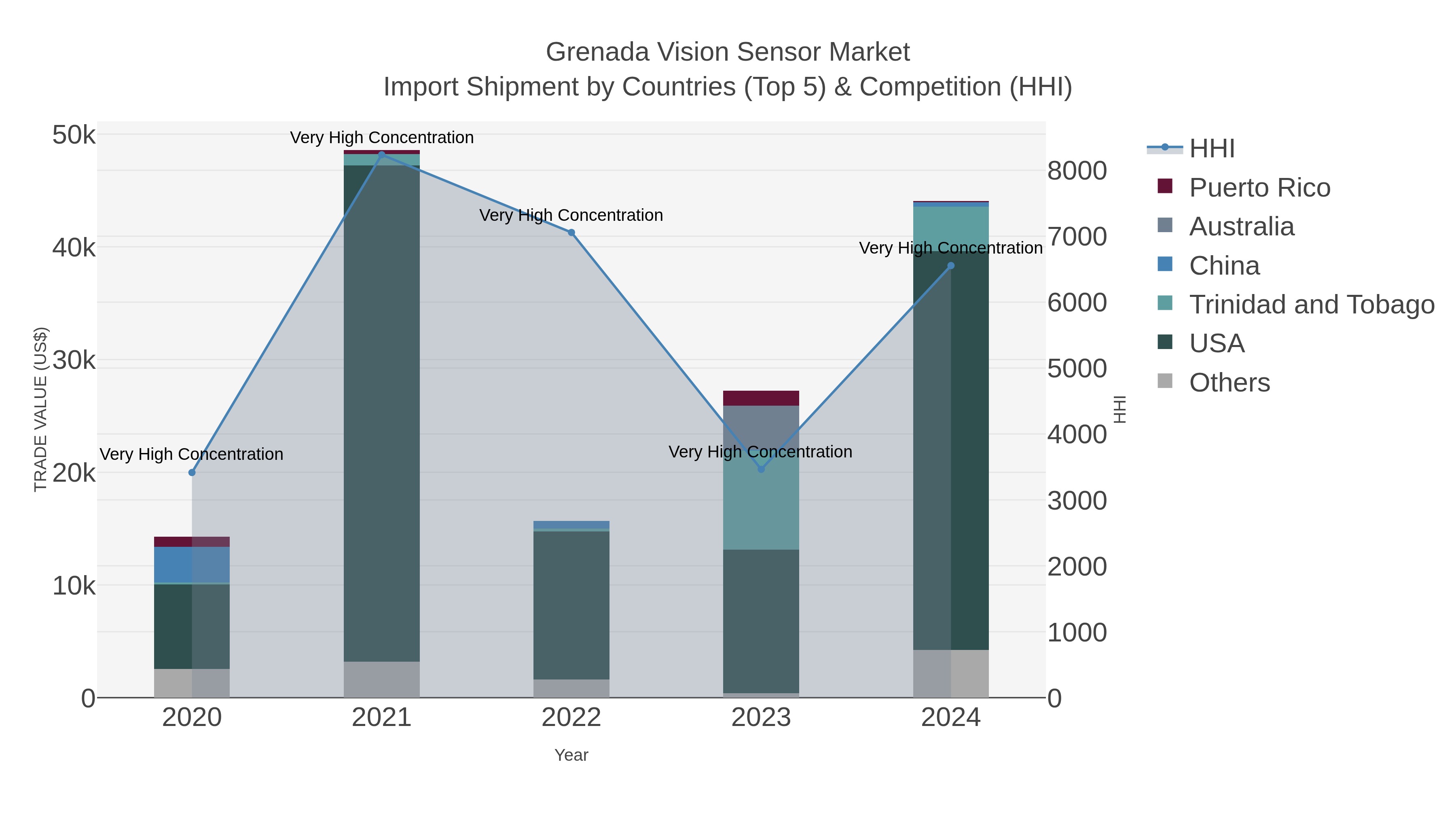 Grenada Vision Sensor Market Import Shipment by Countries (Top 5) & Competition (HHI)