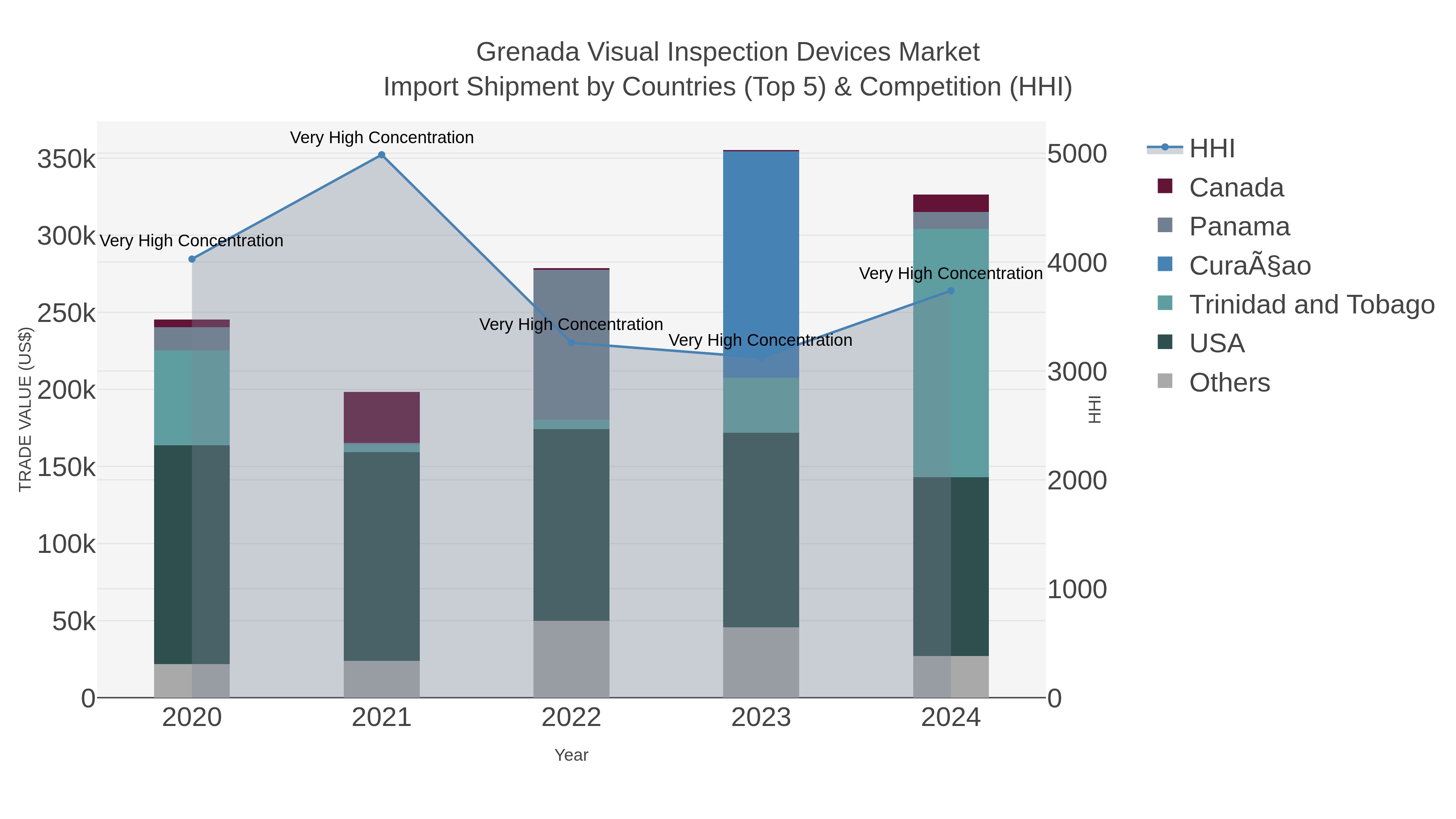 Grenada Visual Inspection Devices Market Import Shipment by Countries (Top 5) & Competition (HHI)