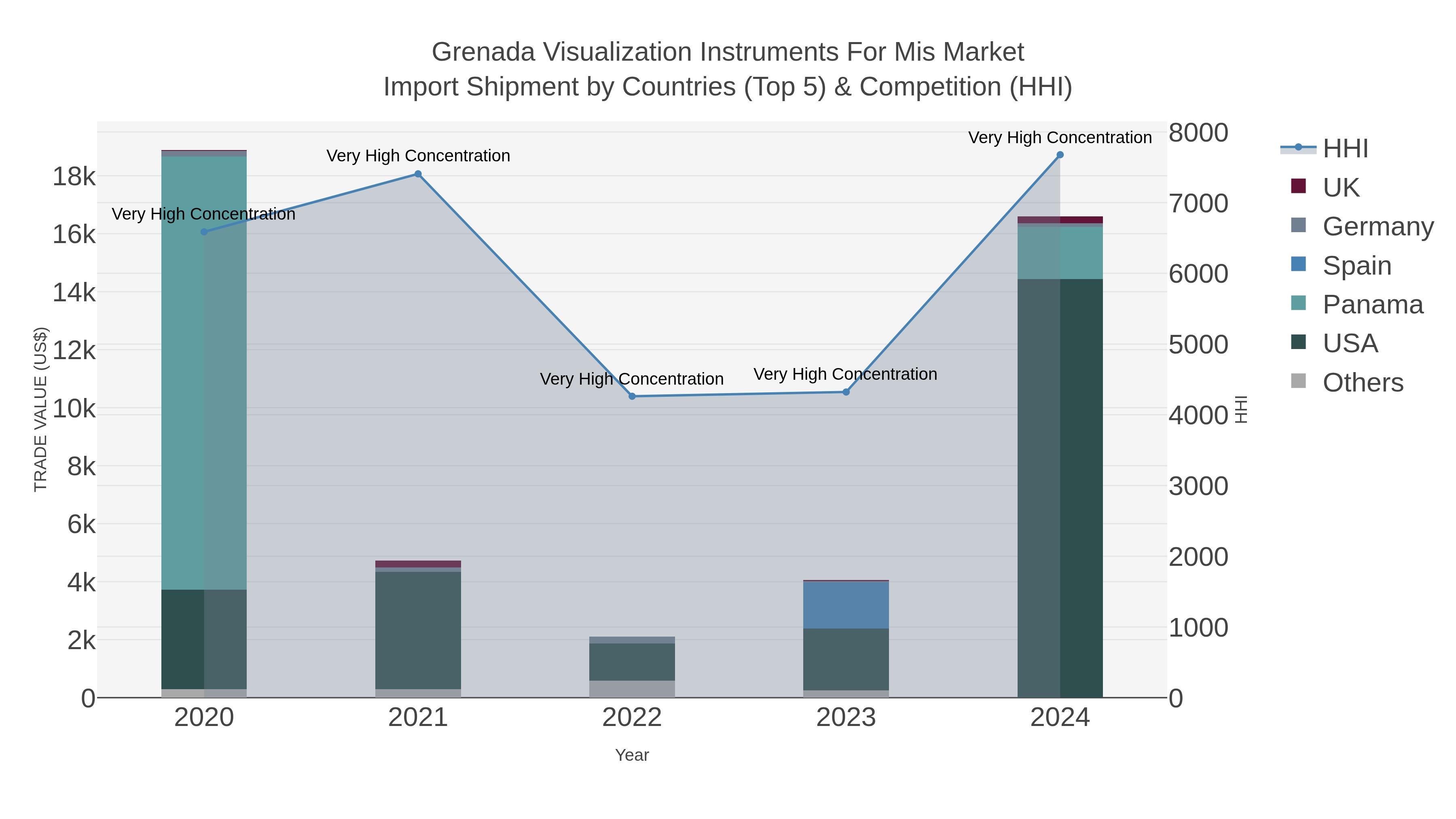 Grenada Visualization Instruments For Mis Market Import Shipment by Countries (Top 5) & Competition (HHI)