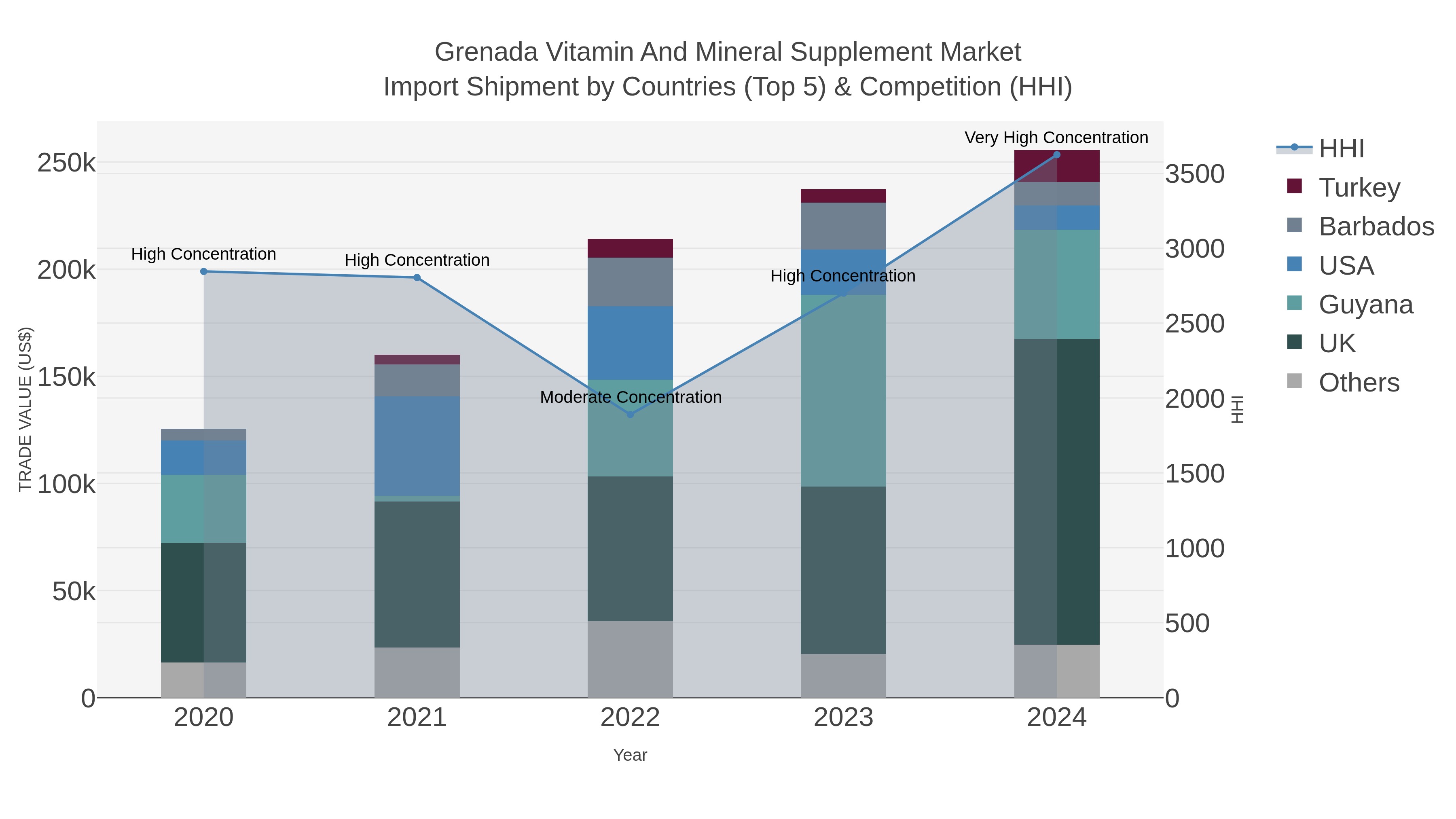 Grenada Vitamin And Mineral Supplement Market Import Shipment by Countries (Top 5) & Competition (HHI)