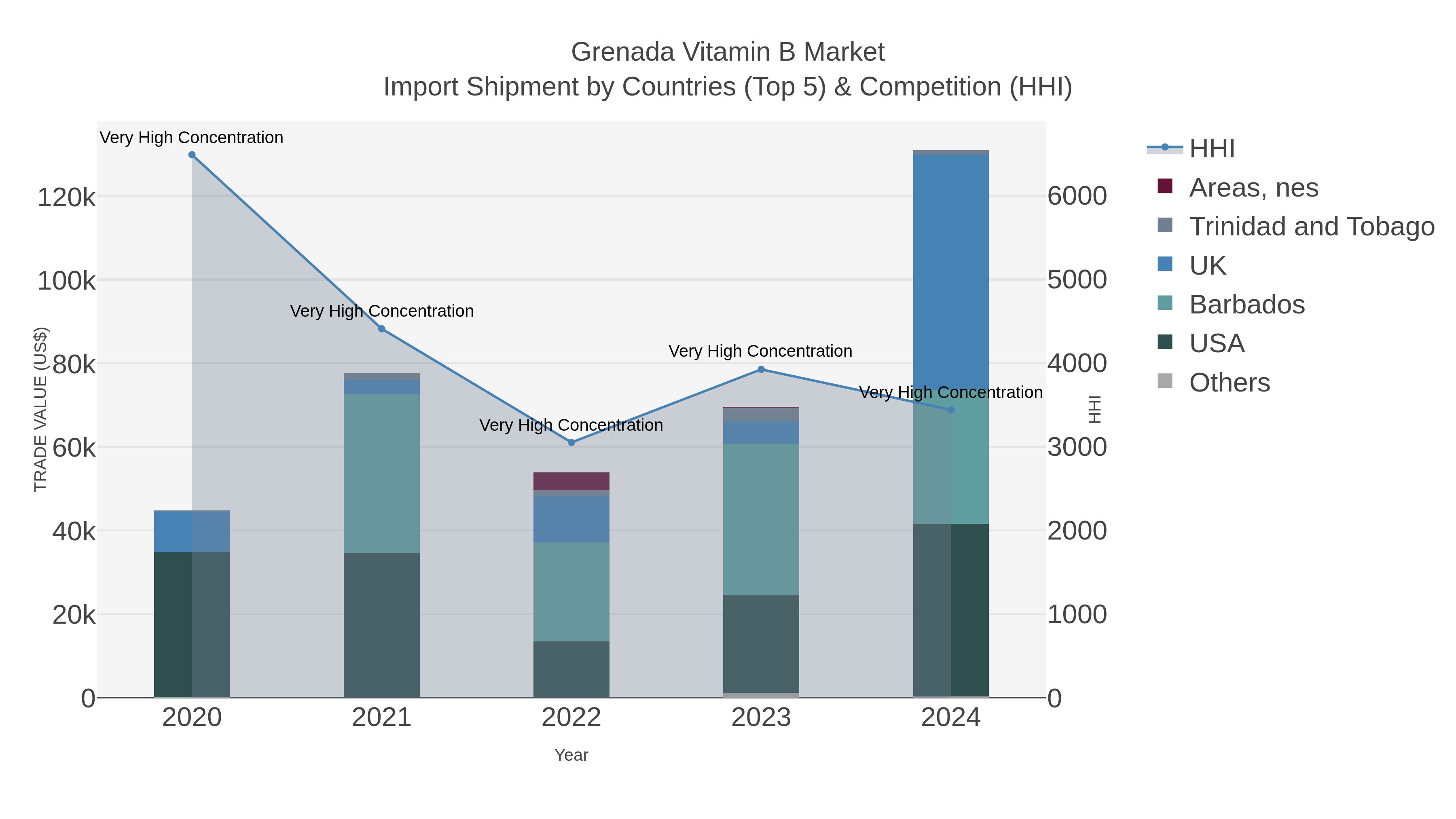 Grenada Vitamin B Market Import Shipment by Countries (Top 5) & Competition (HHI)