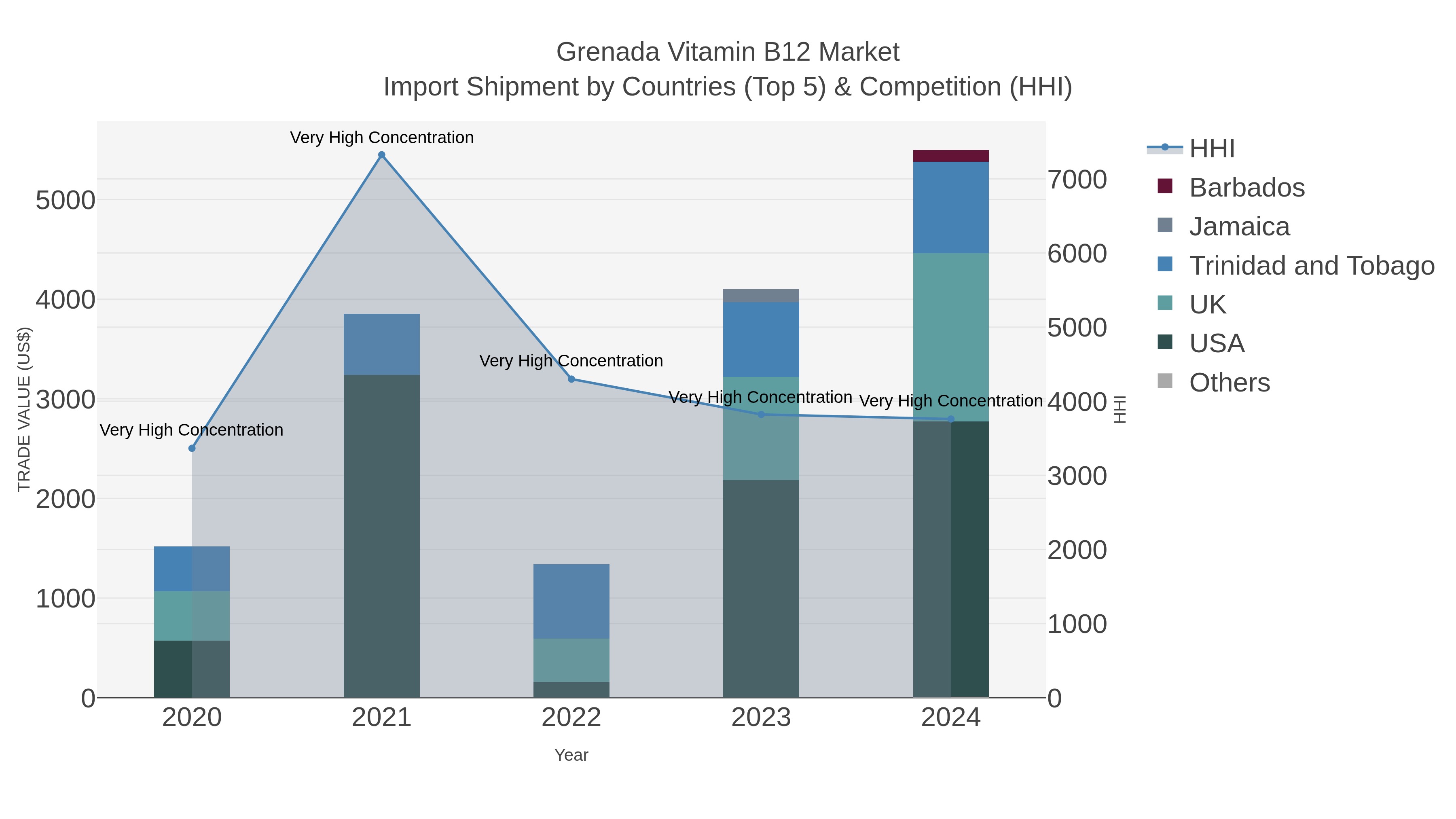 Grenada Vitamin B12 Market Import Shipment by Countries (Top 5) & Competition (HHI)