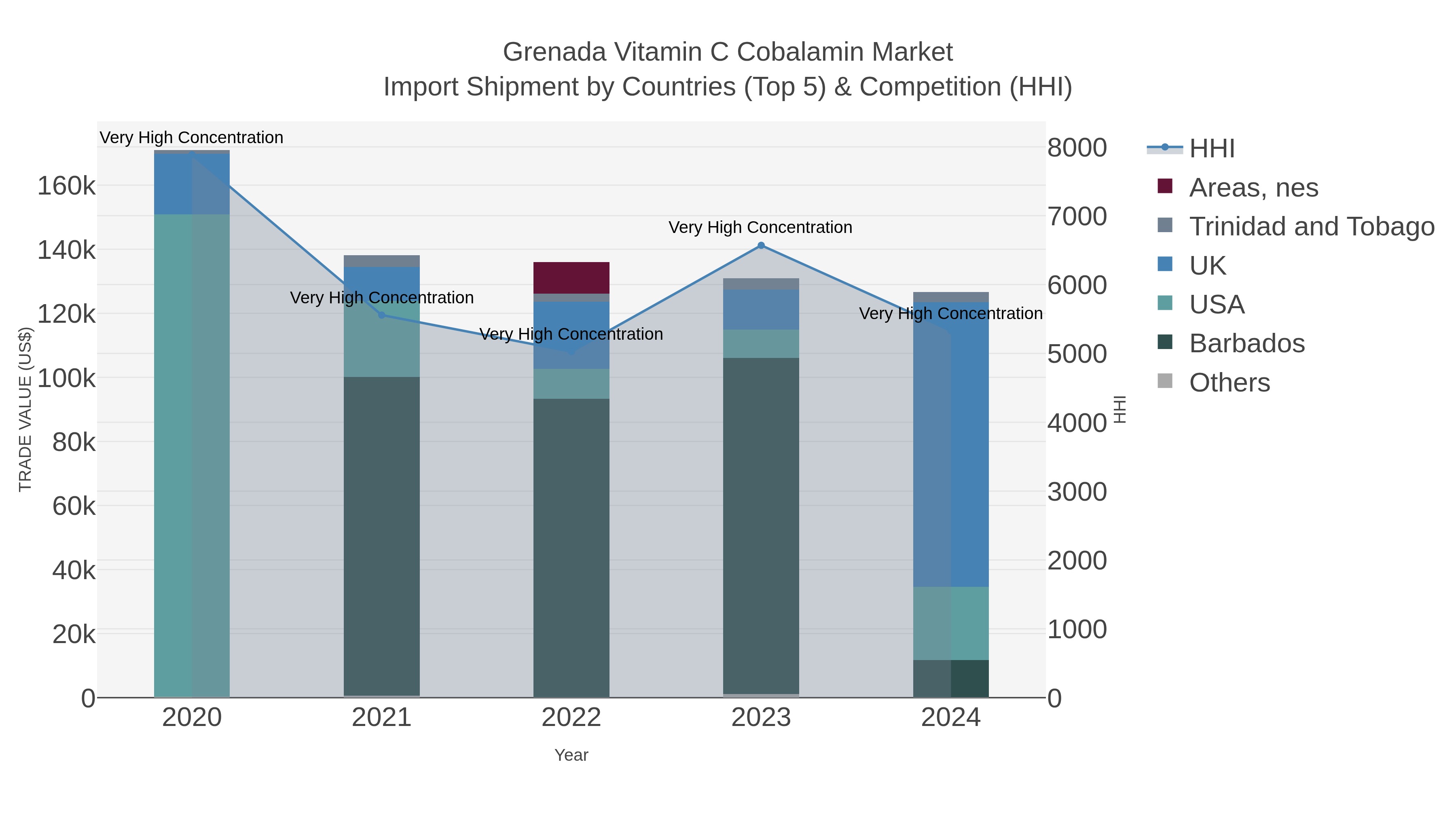 Grenada Vitamin C Cobalamin Market Import Shipment by Countries (Top 5) & Competition (HHI)