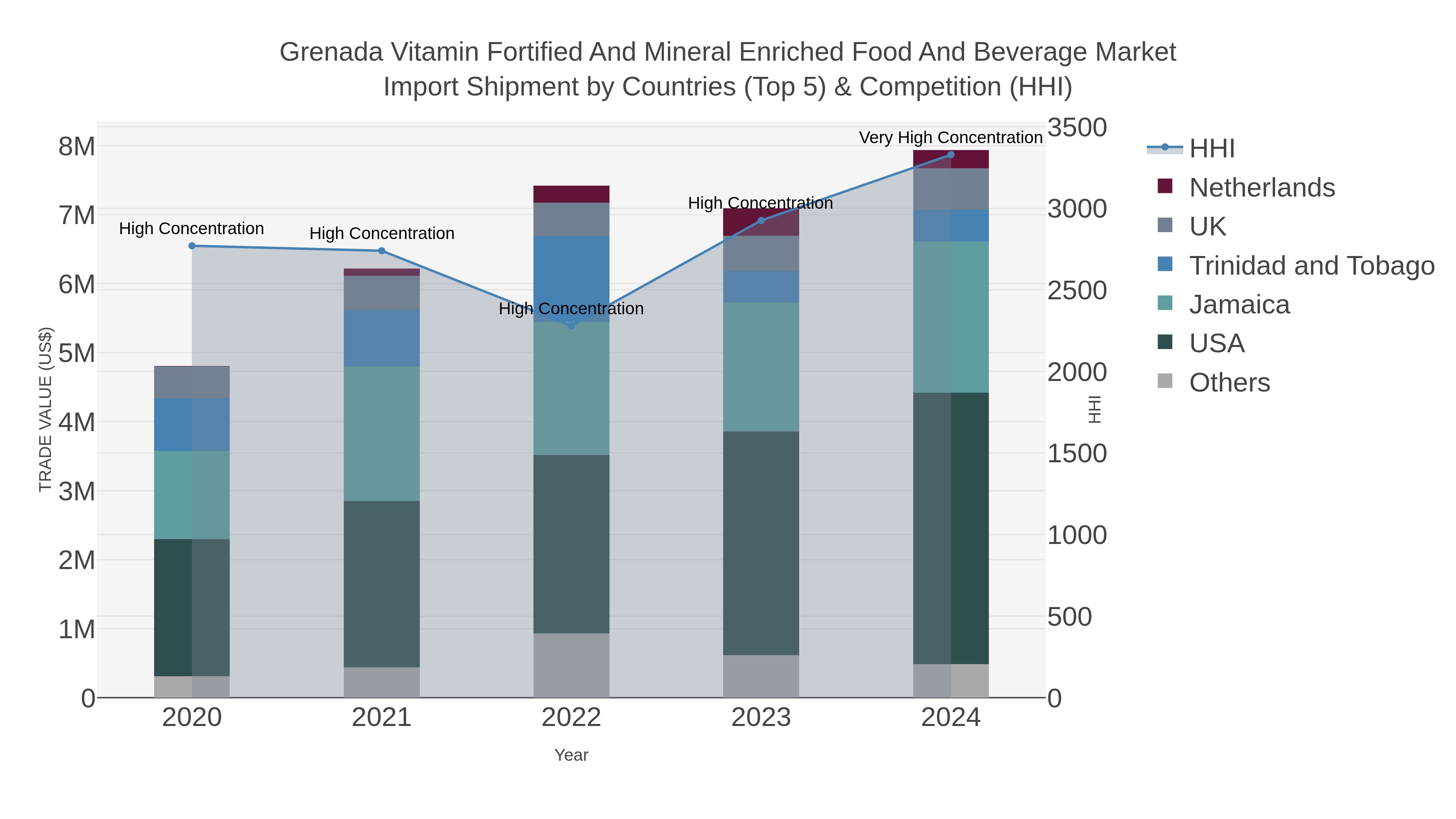Grenada Vitamin Fortified And Mineral Enriched Food And Beverage Market Import Shipment by Countries (Top 5) & Competition (HHI)