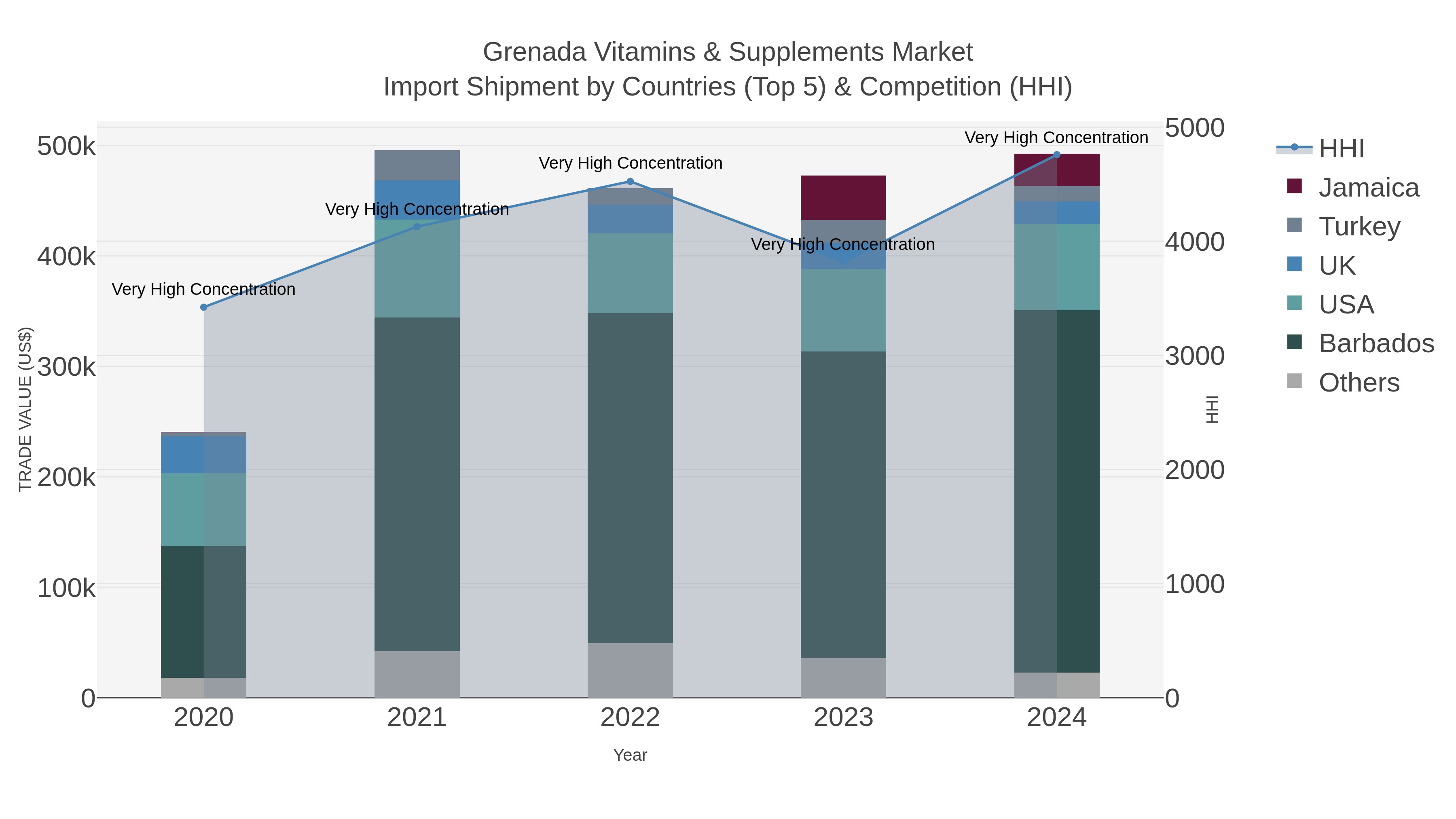 Grenada Vitamins & Supplements Market Import Shipment by Countries (Top 5) & Competition (HHI)