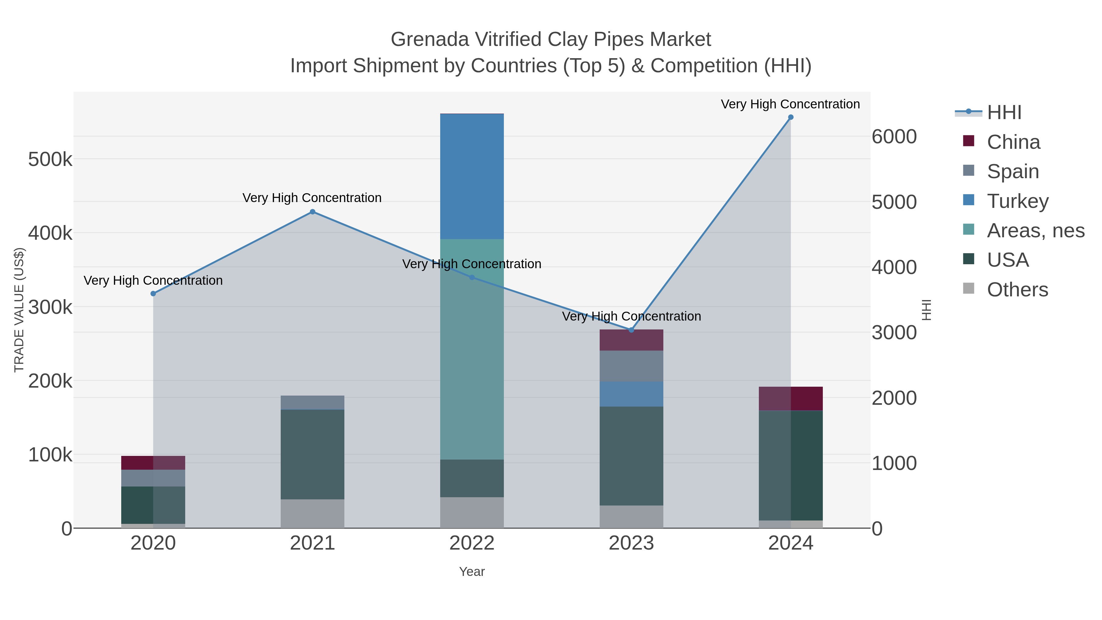Grenada Vitrified Clay Pipes Market Import Shipment by Countries (Top 5) & Competition (HHI)