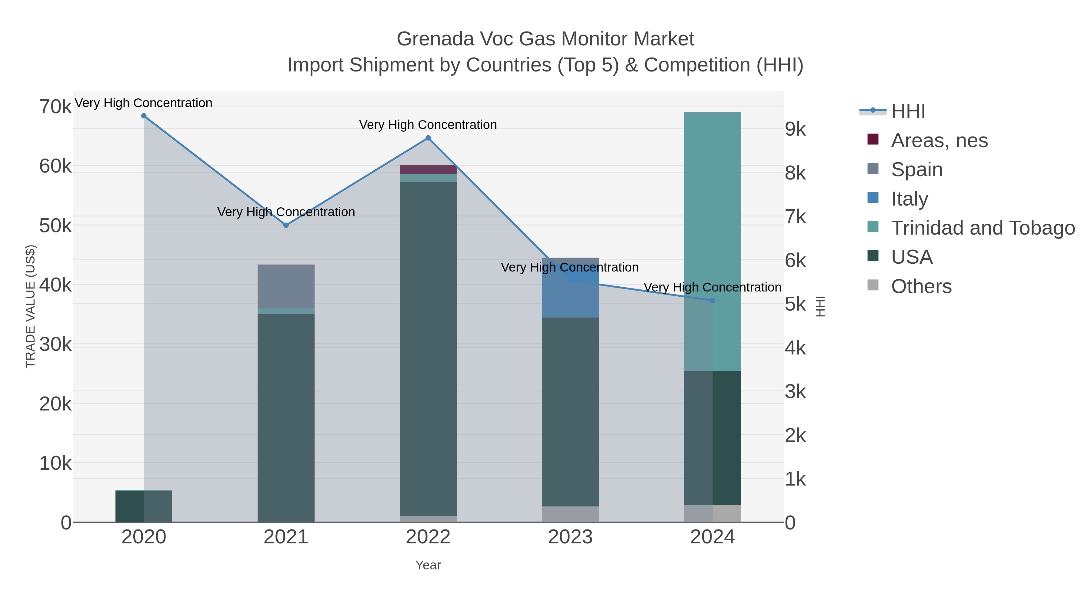 Grenada Voc Gas Monitor Market Import Shipment by Countries (Top 5) & Competition (HHI)