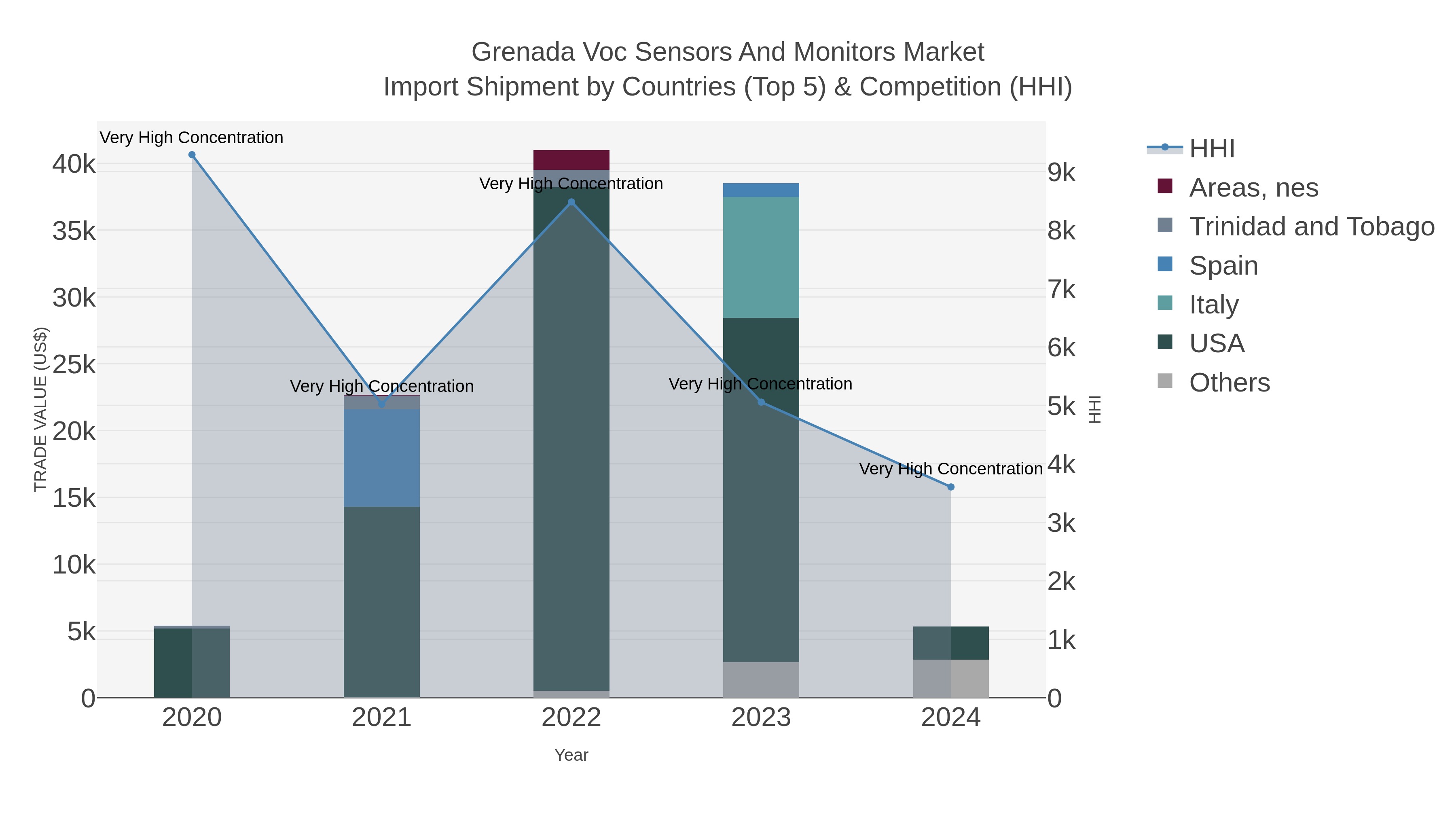Grenada Voc Sensors And Monitors Market Import Shipment by Countries (Top 5) & Competition (HHI)
