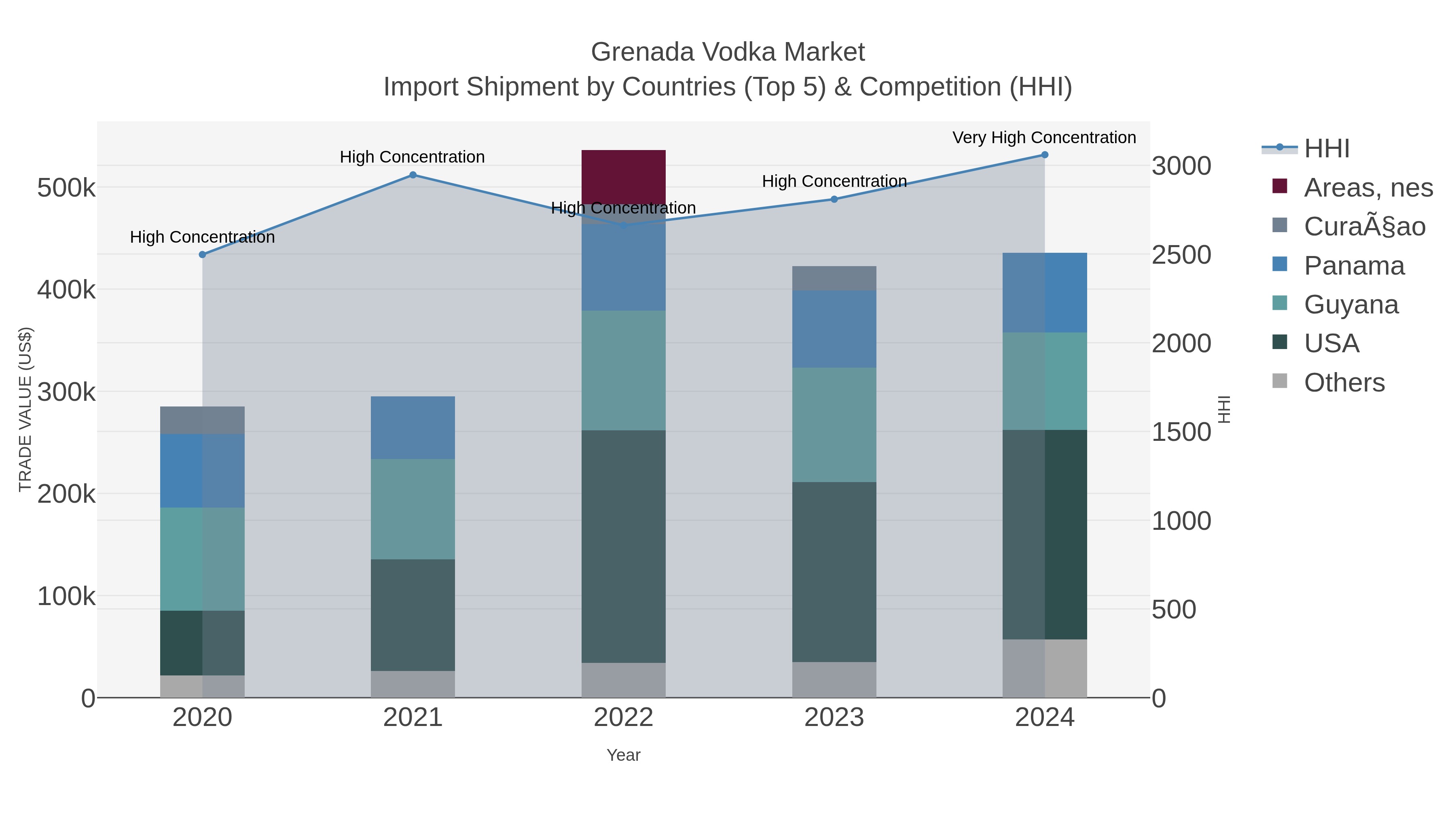 Grenada Vodka Market Import Shipment by Countries (Top 5) & Competition (HHI)