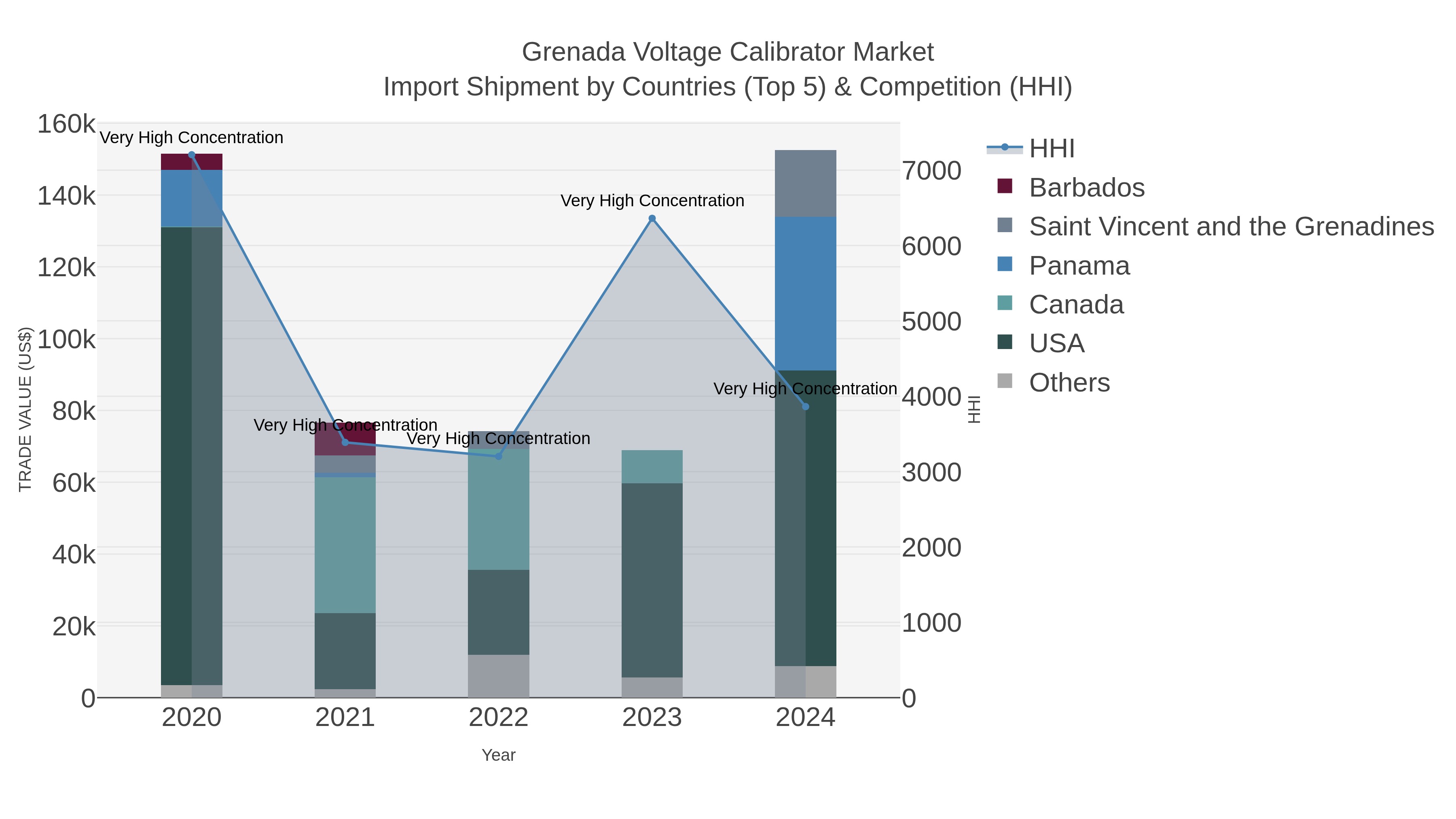 Grenada Voltage Calibrator Market Import Shipment by Countries (Top 5) & Competition (HHI)