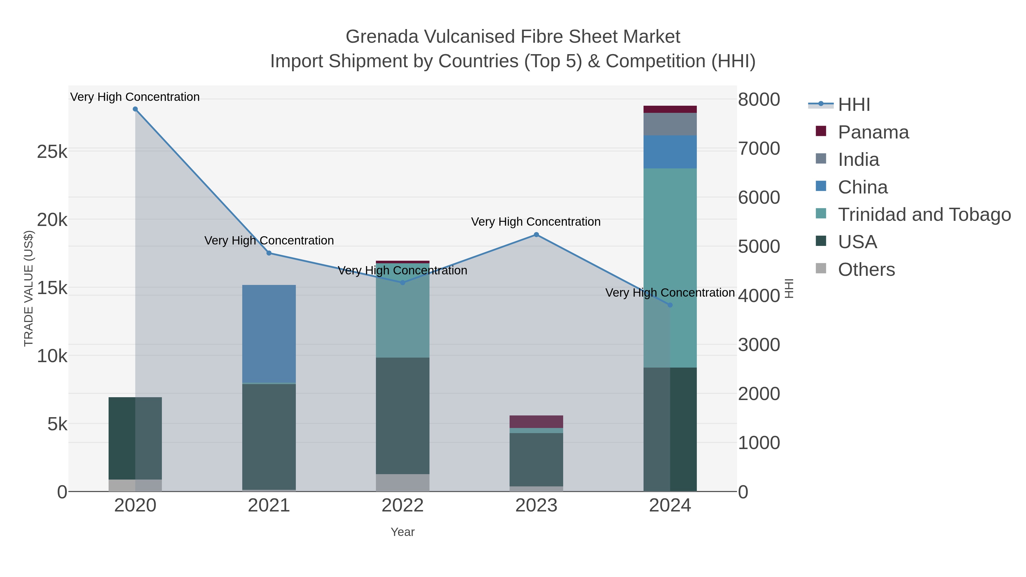 Grenada Vulcanised Fibre Sheet Market Import Shipment by Countries (Top 5) & Competition (HHI)