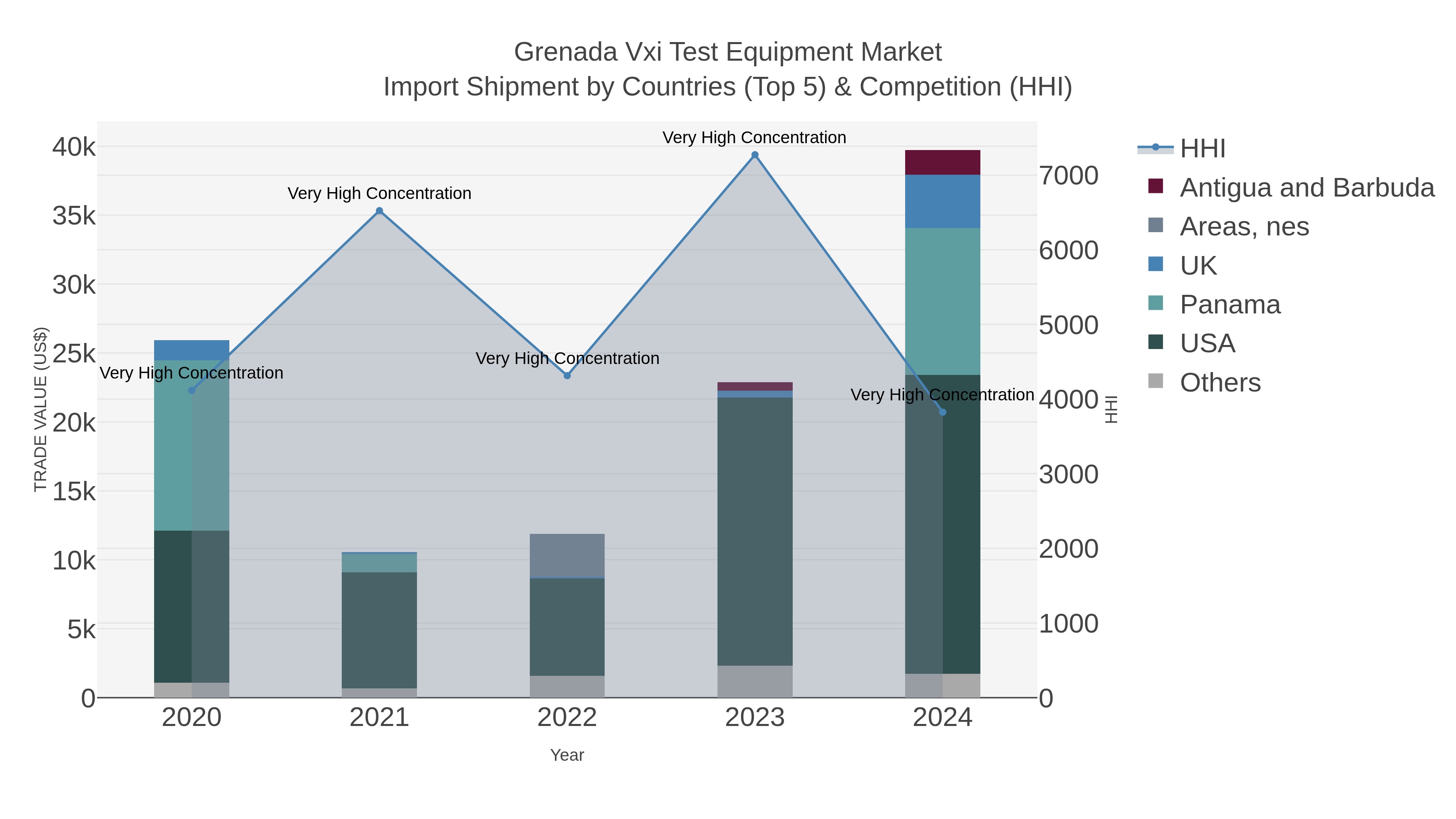 Grenada Vxi Test Equipment Market Import Shipment by Countries (Top 5) & Competition (HHI)